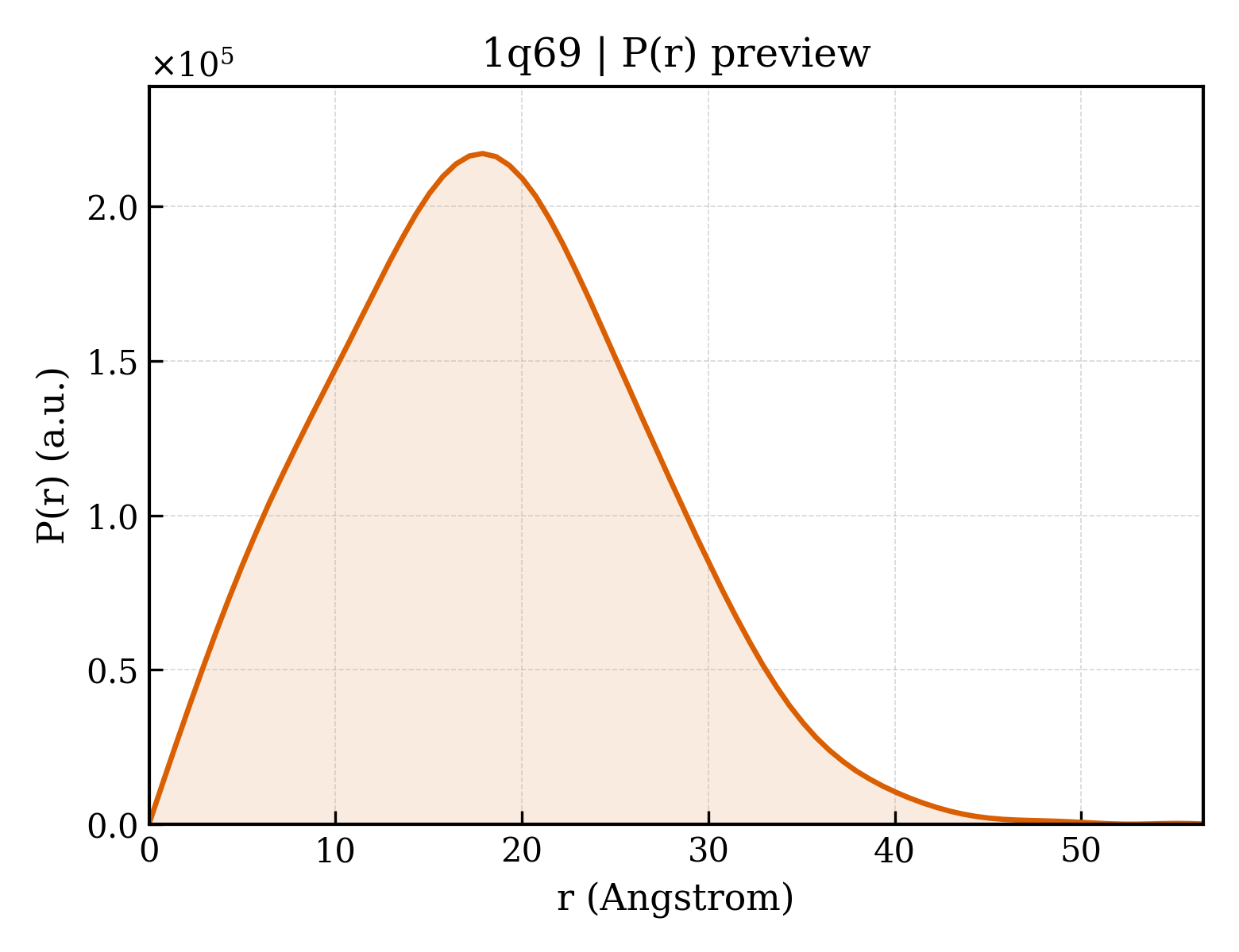 P(r) distribution for 1q69