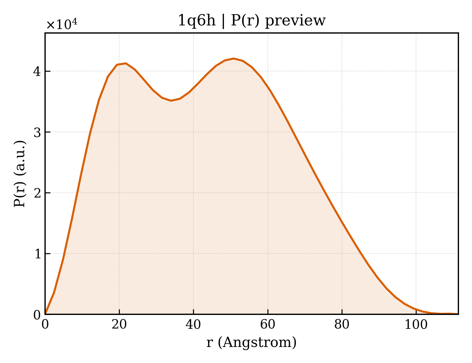 P(r) distribution for 1q6h