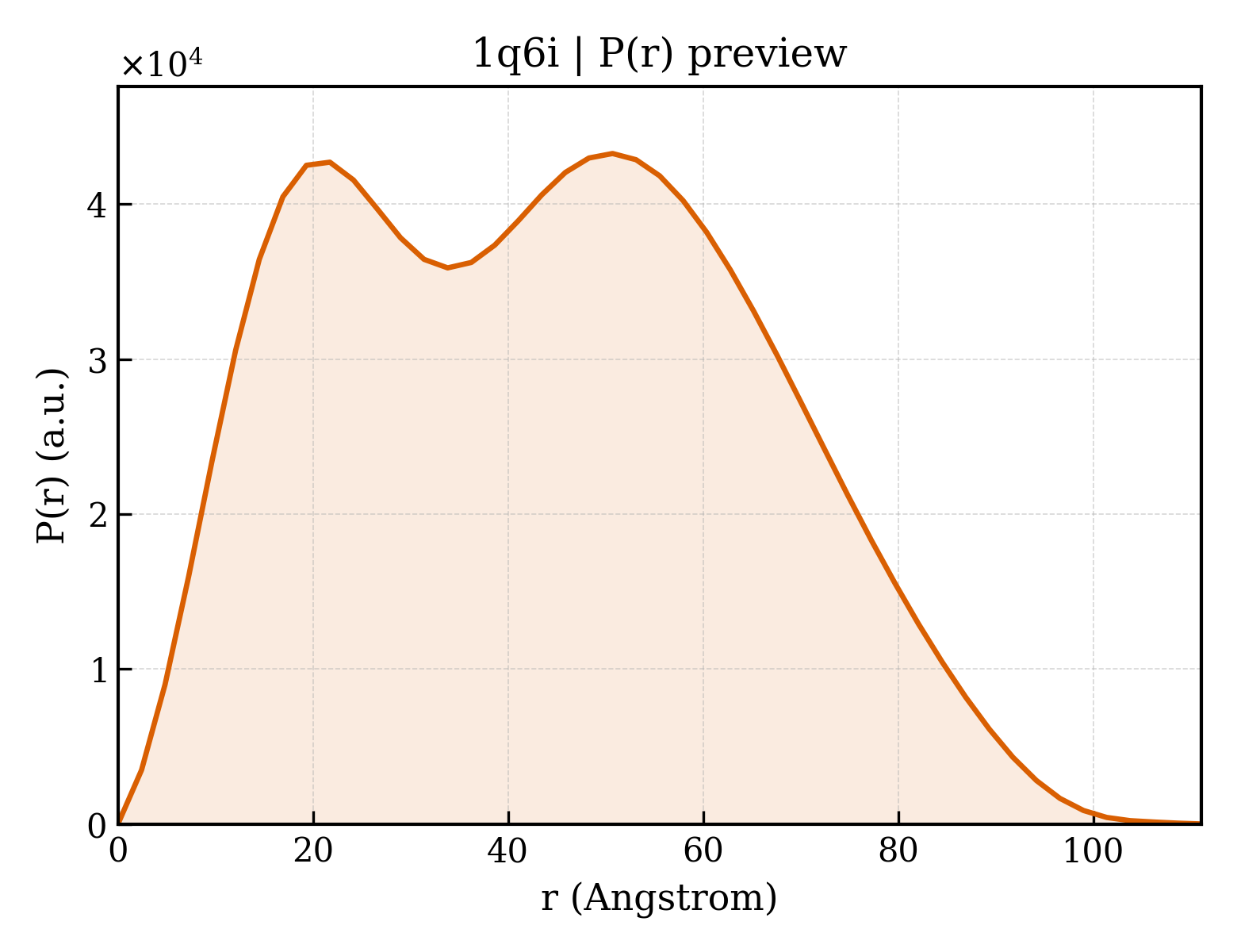 P(r) distribution for 1q6i