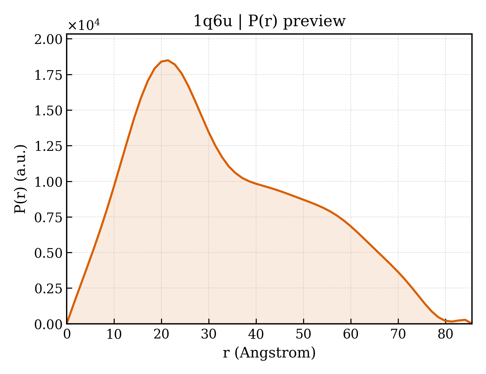 P(r) distribution for 1q6u