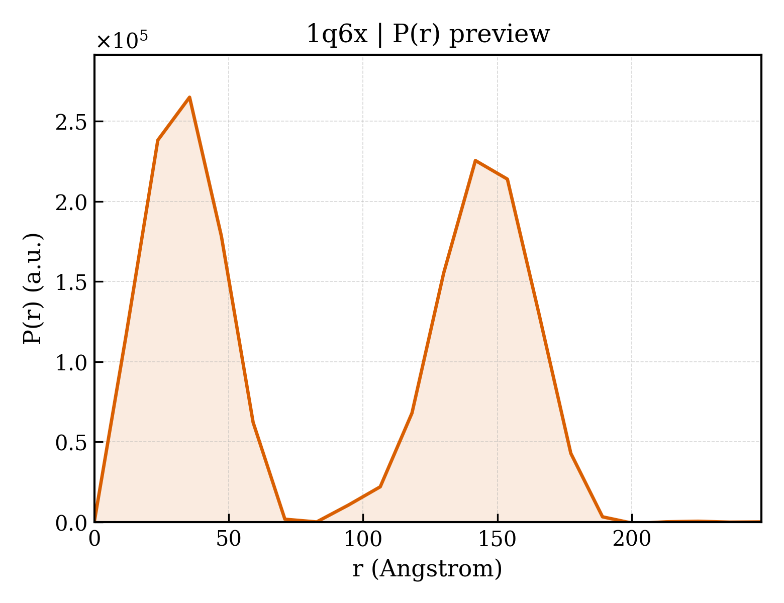 P(r) distribution for 1q6x