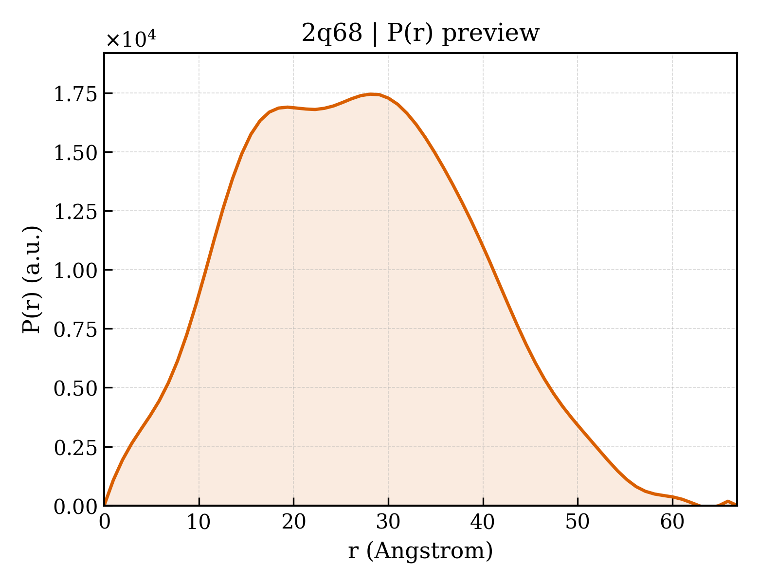 P(r) distribution for 2q68