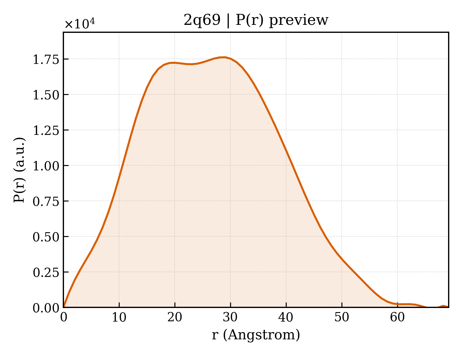 P(r) distribution for 2q69