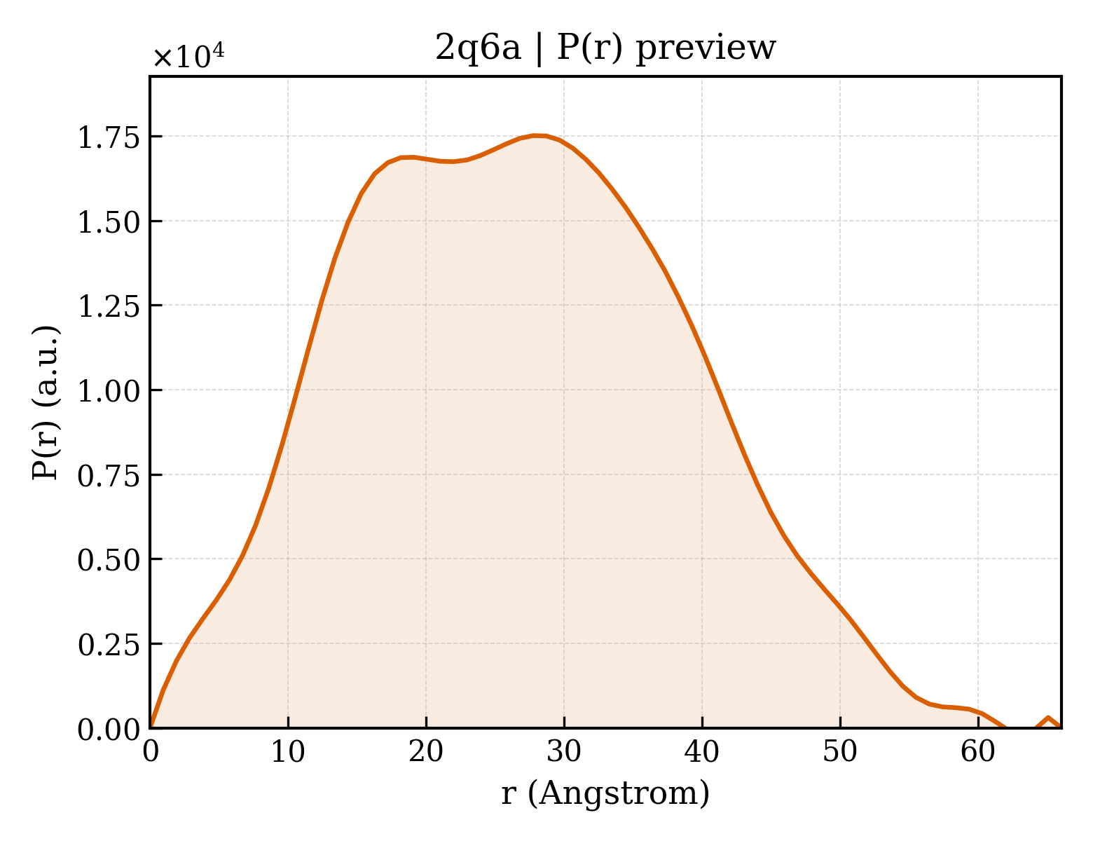 P(r) distribution for 2q6a