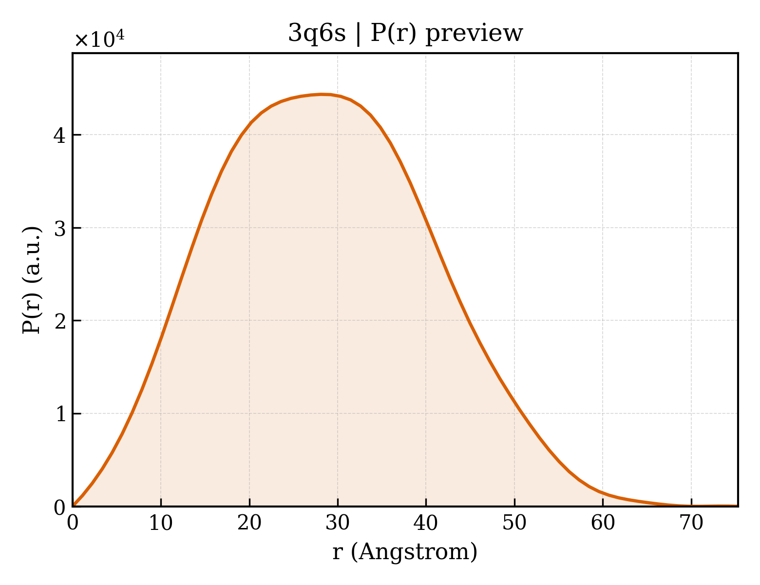 P(r) distribution for 3q6s