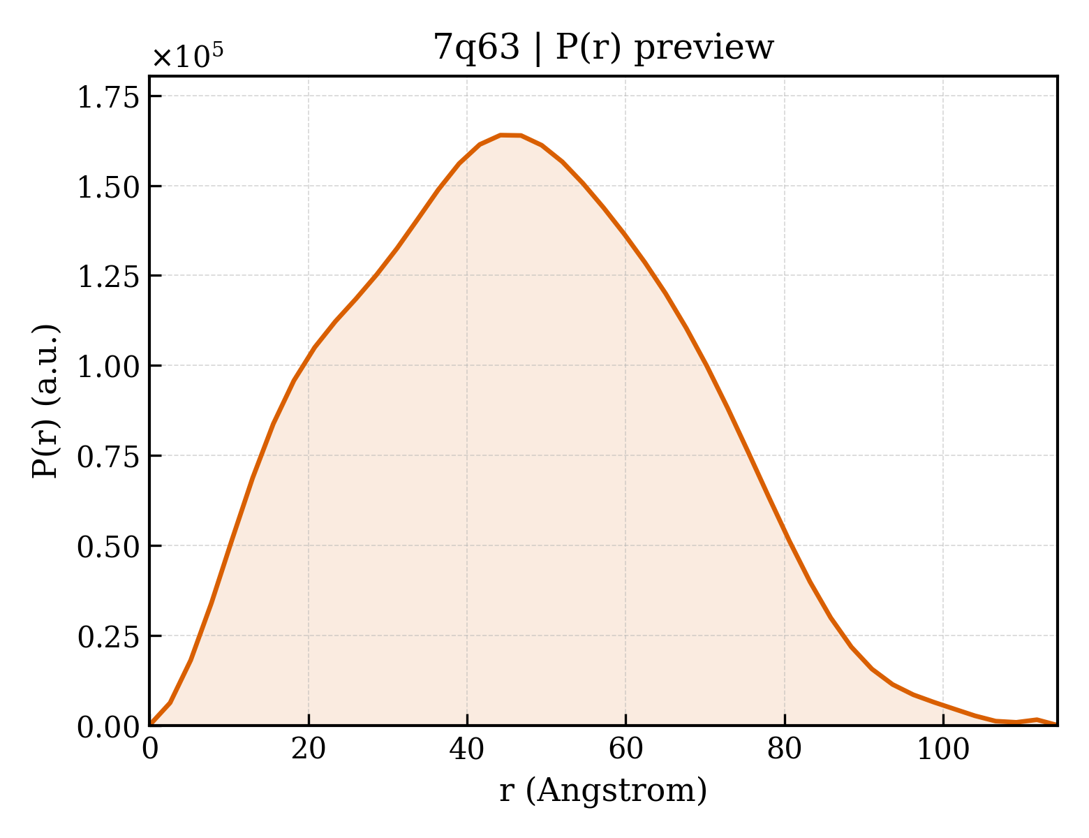 P(r) distribution for 7q63