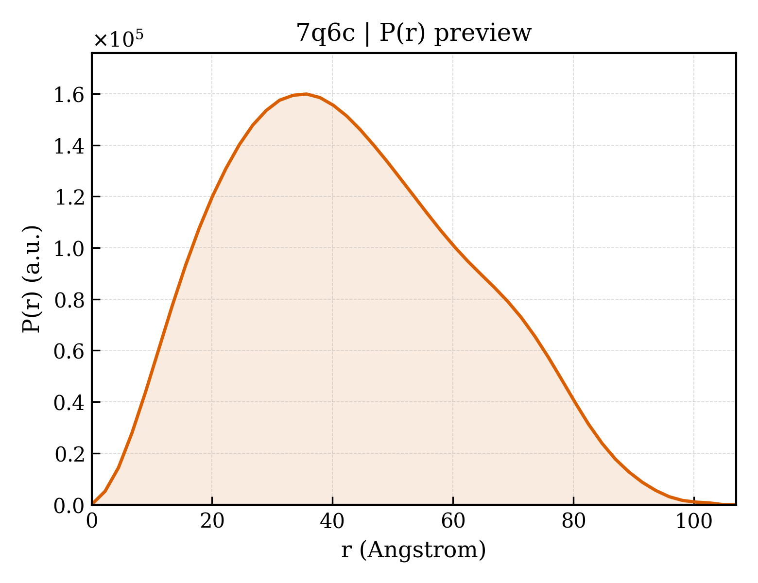 P(r) distribution for 7q6c