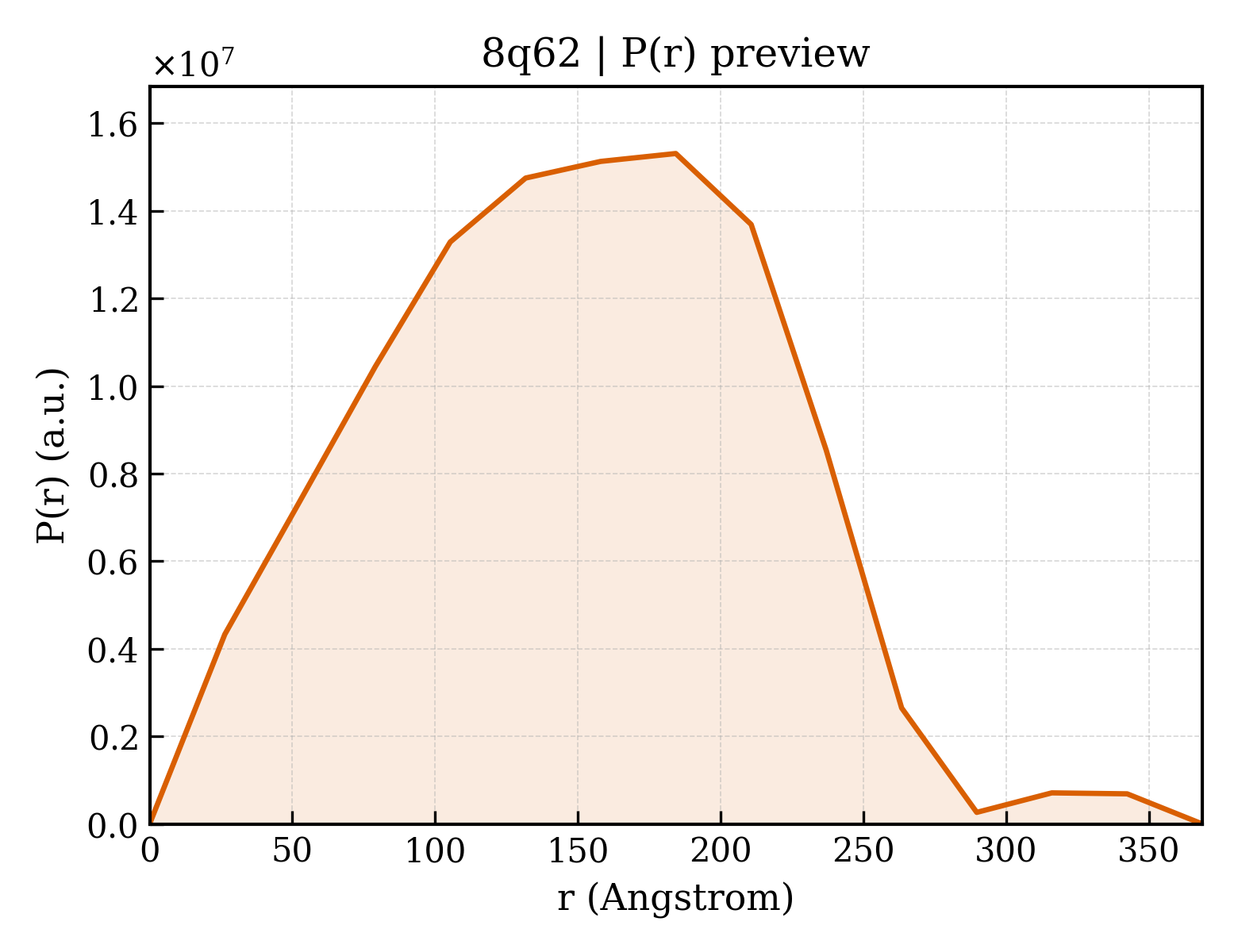 P(r) distribution for 8q62