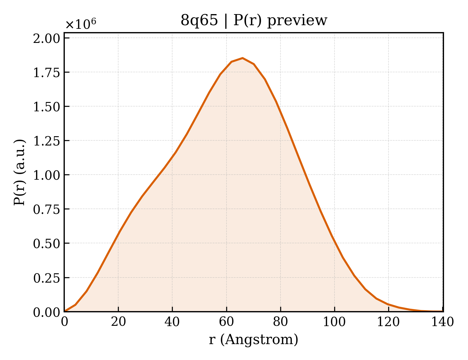 P(r) distribution for 8q65