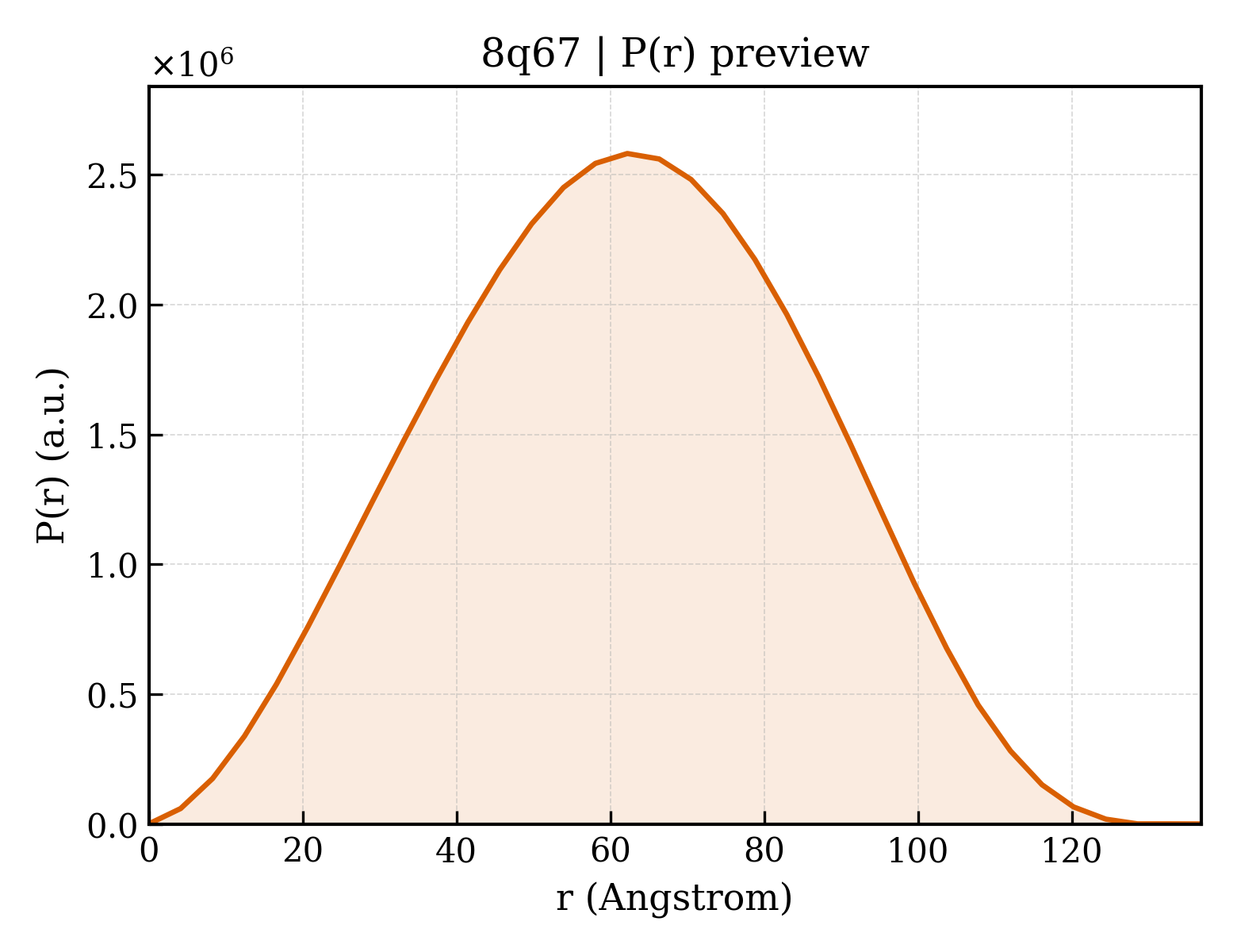 P(r) distribution for 8q67
