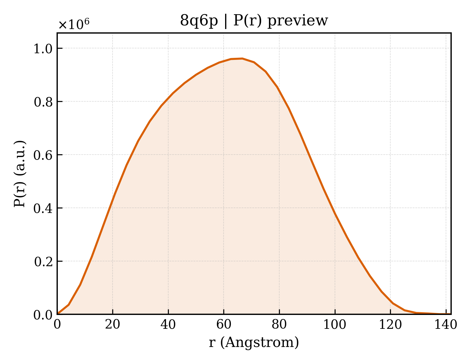 P(r) distribution for 8q6p