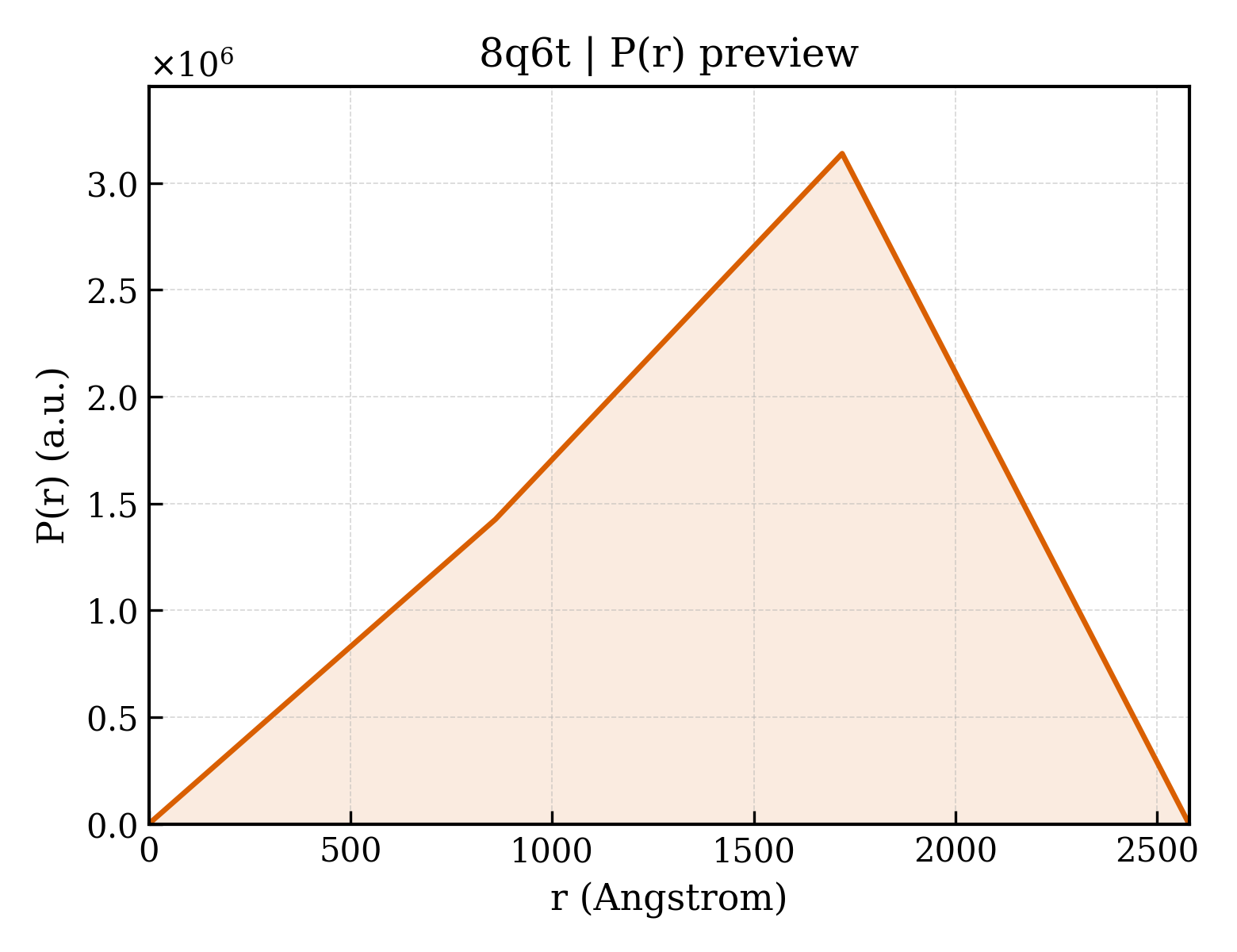 P(r) distribution for 8q6t