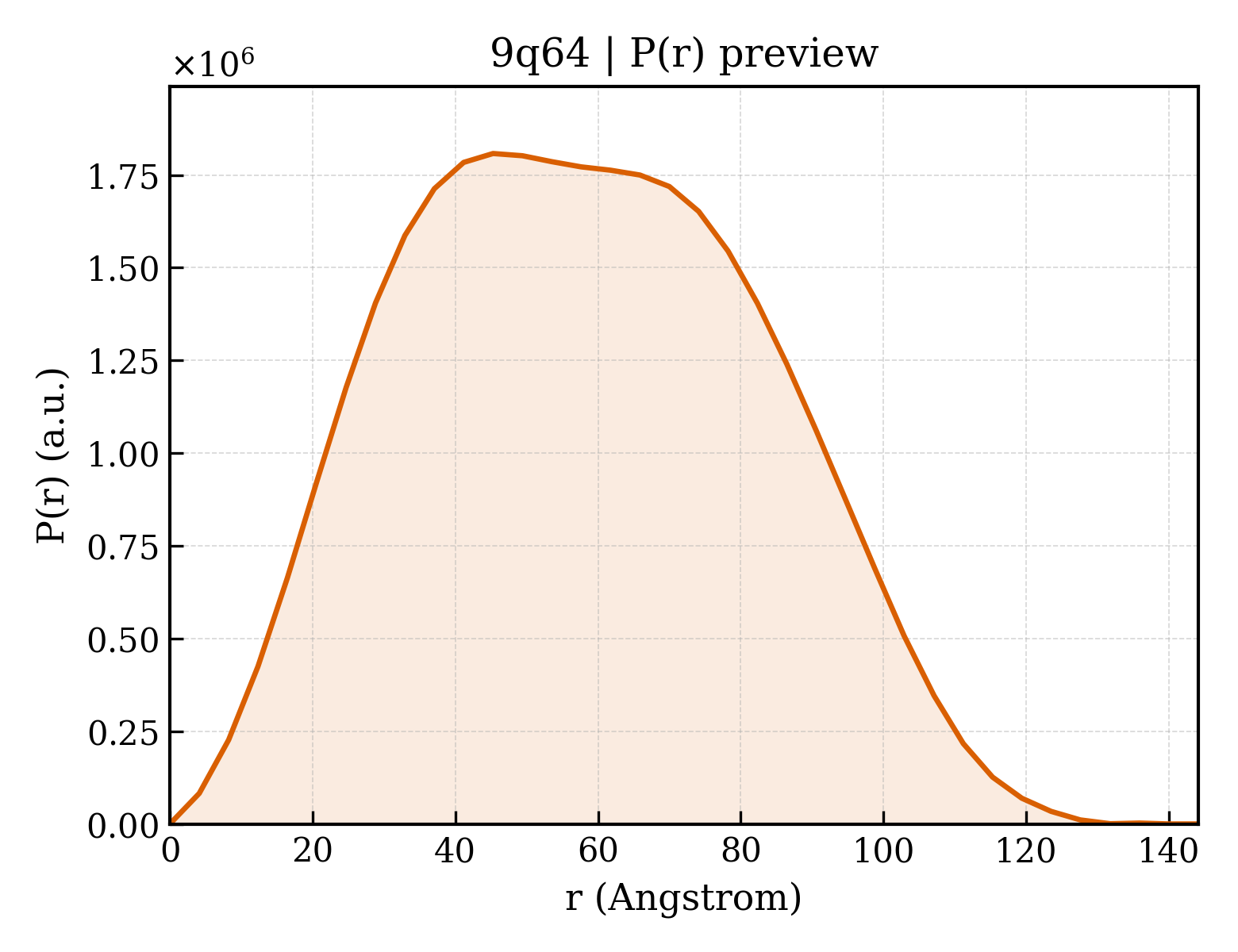 P(r) distribution for 9q64