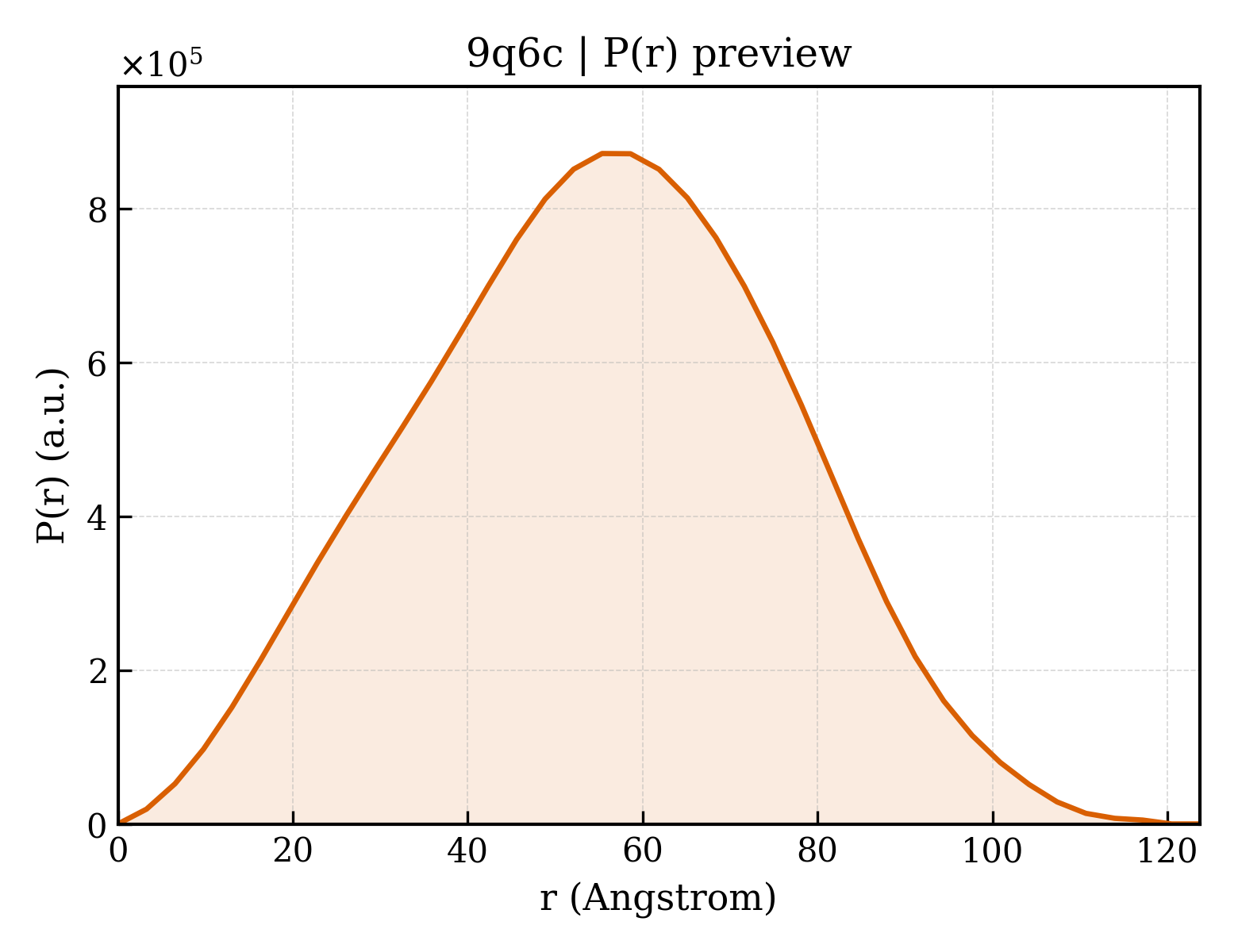P(r) distribution for 9q6c