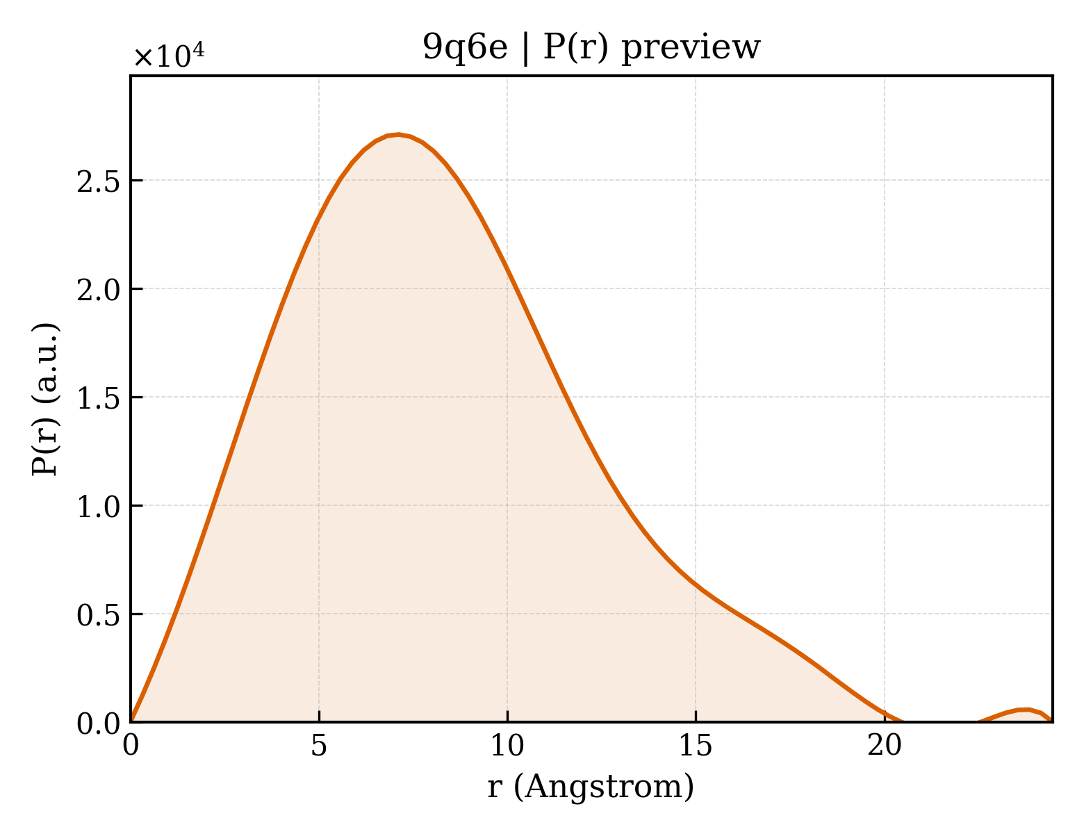 P(r) distribution for 9q6e