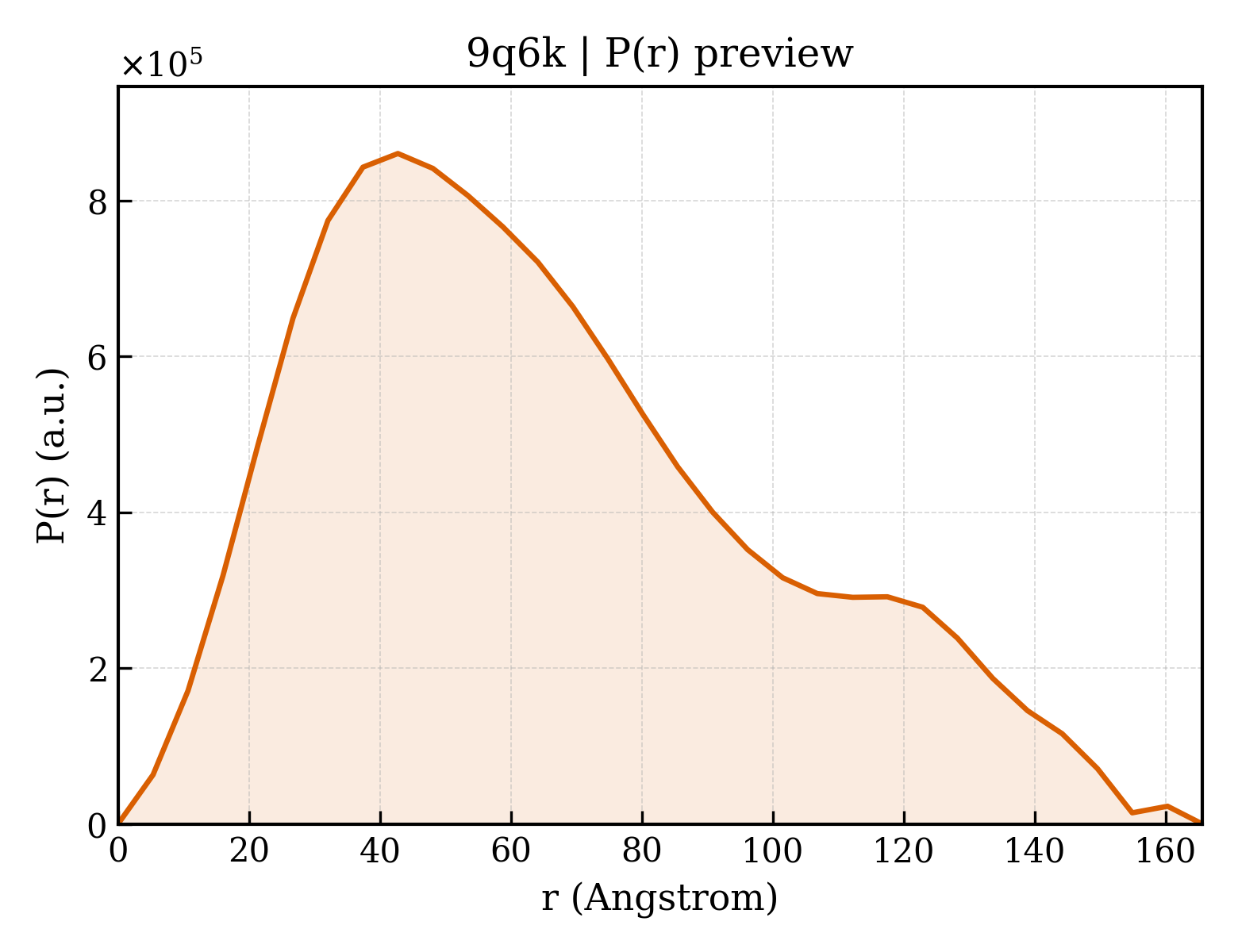 P(r) distribution for 9q6k