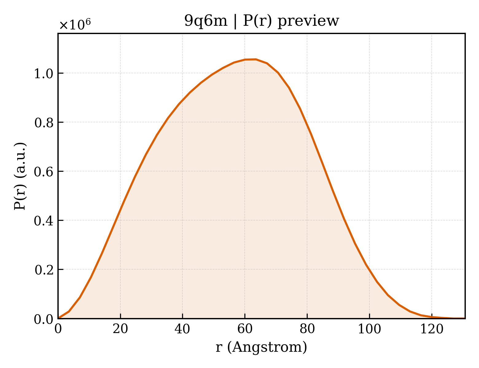 P(r) distribution for 9q6m