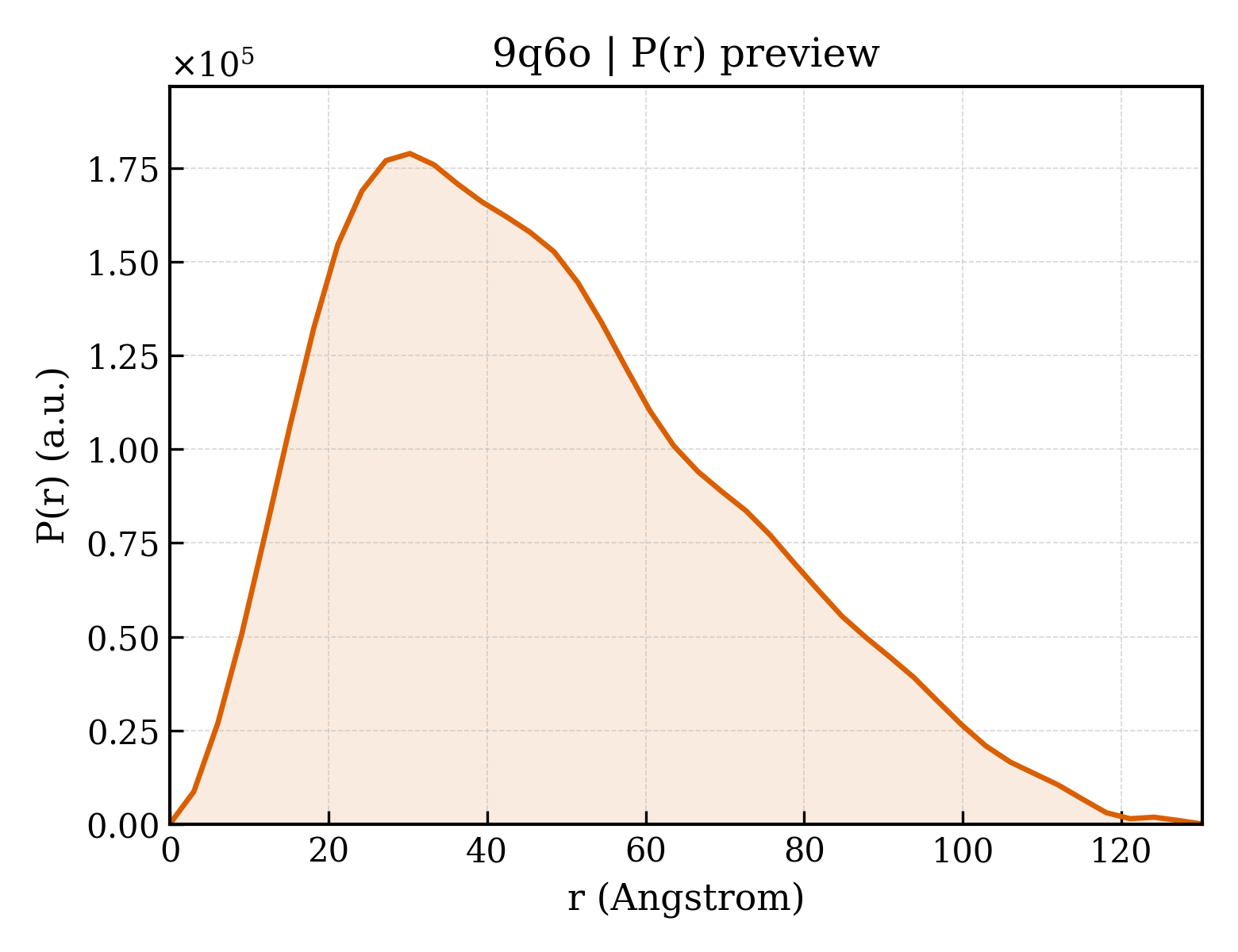P(r) distribution for 9q6o