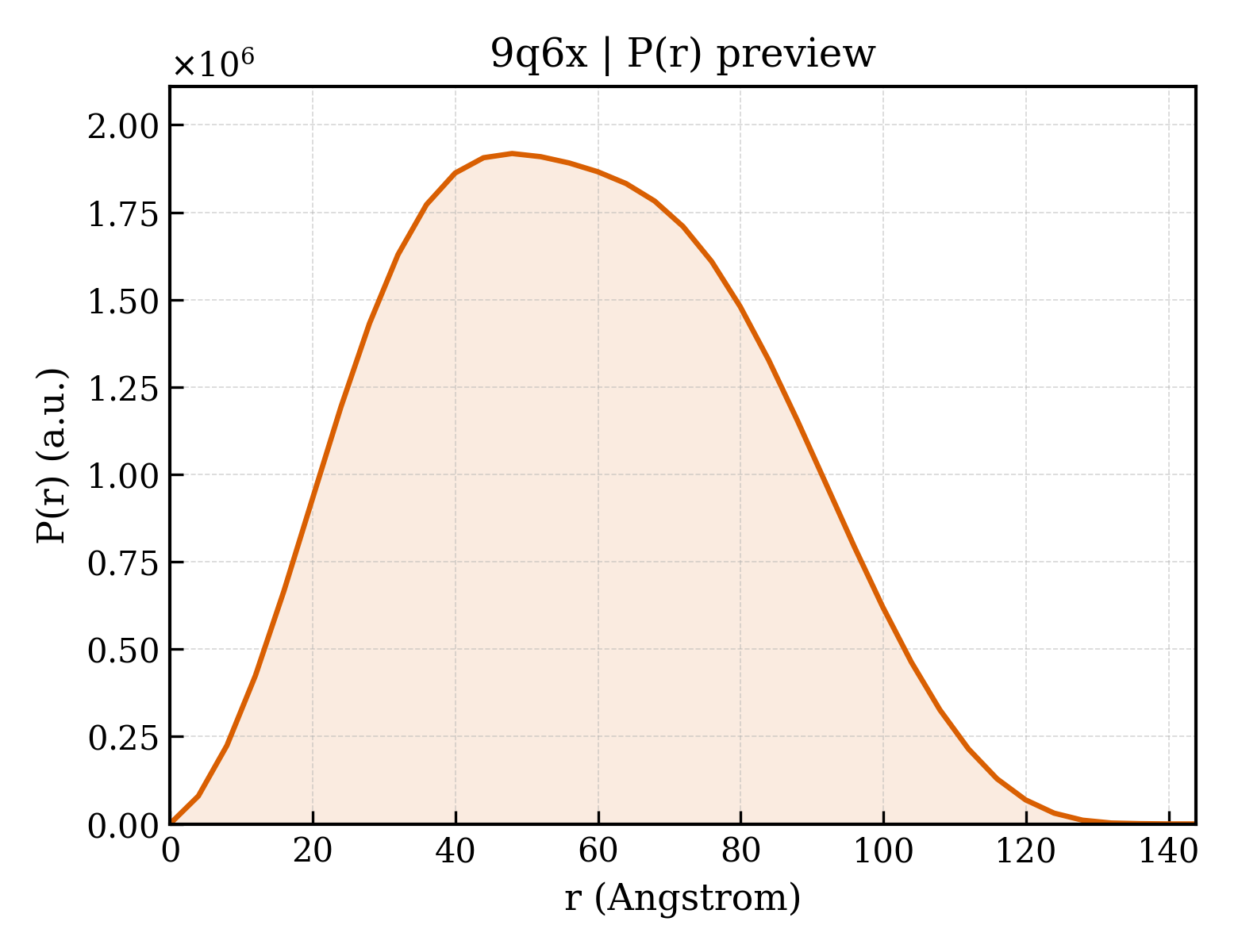 P(r) distribution for 9q6x