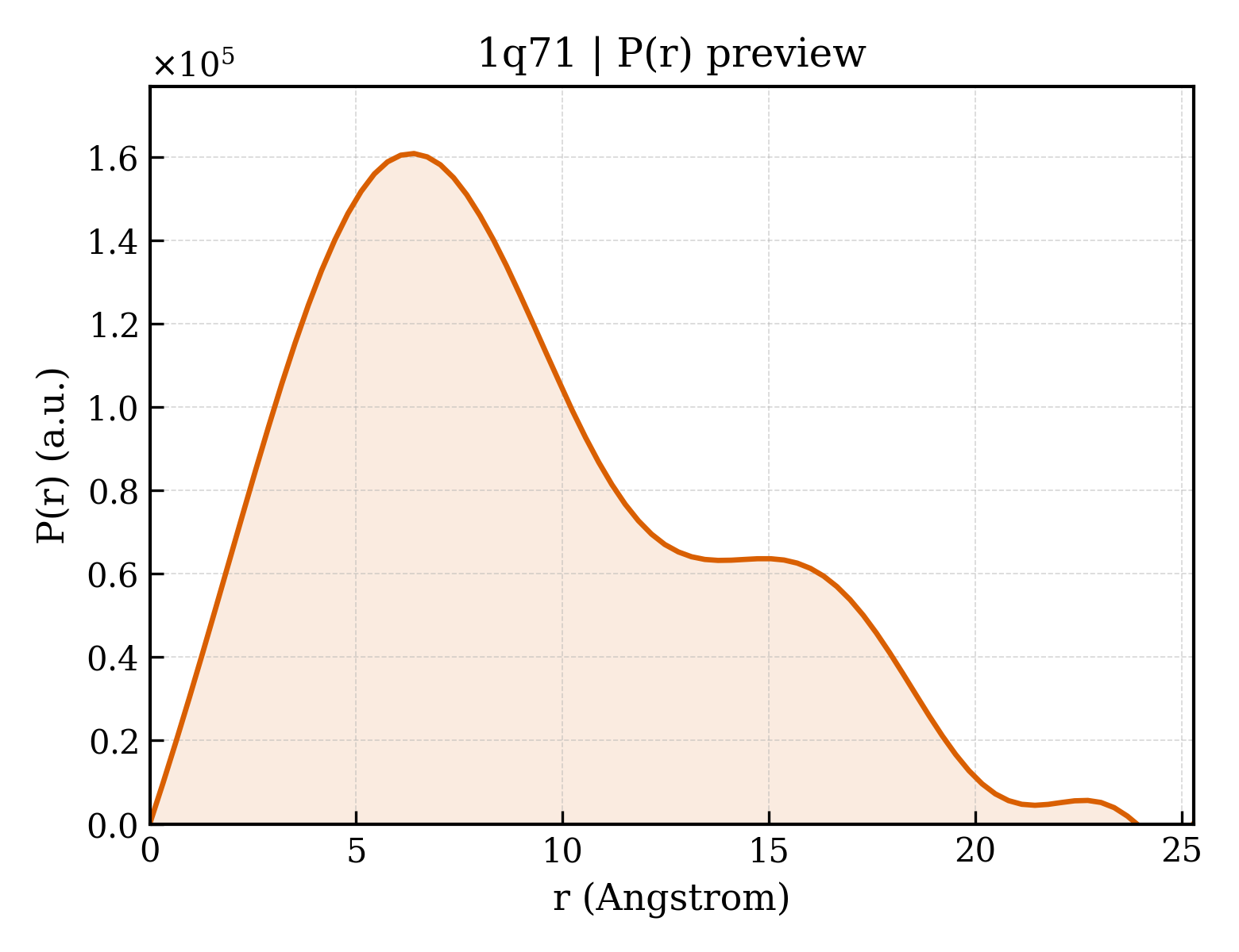 P(r) distribution for 1q71