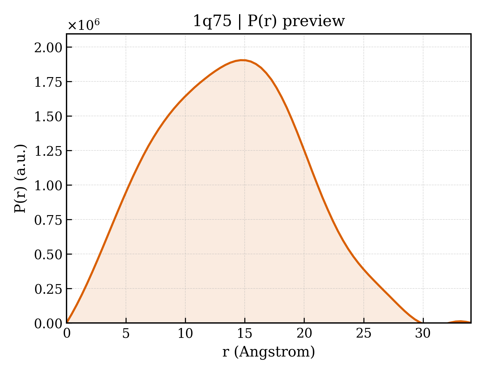 P(r) distribution for 1q75