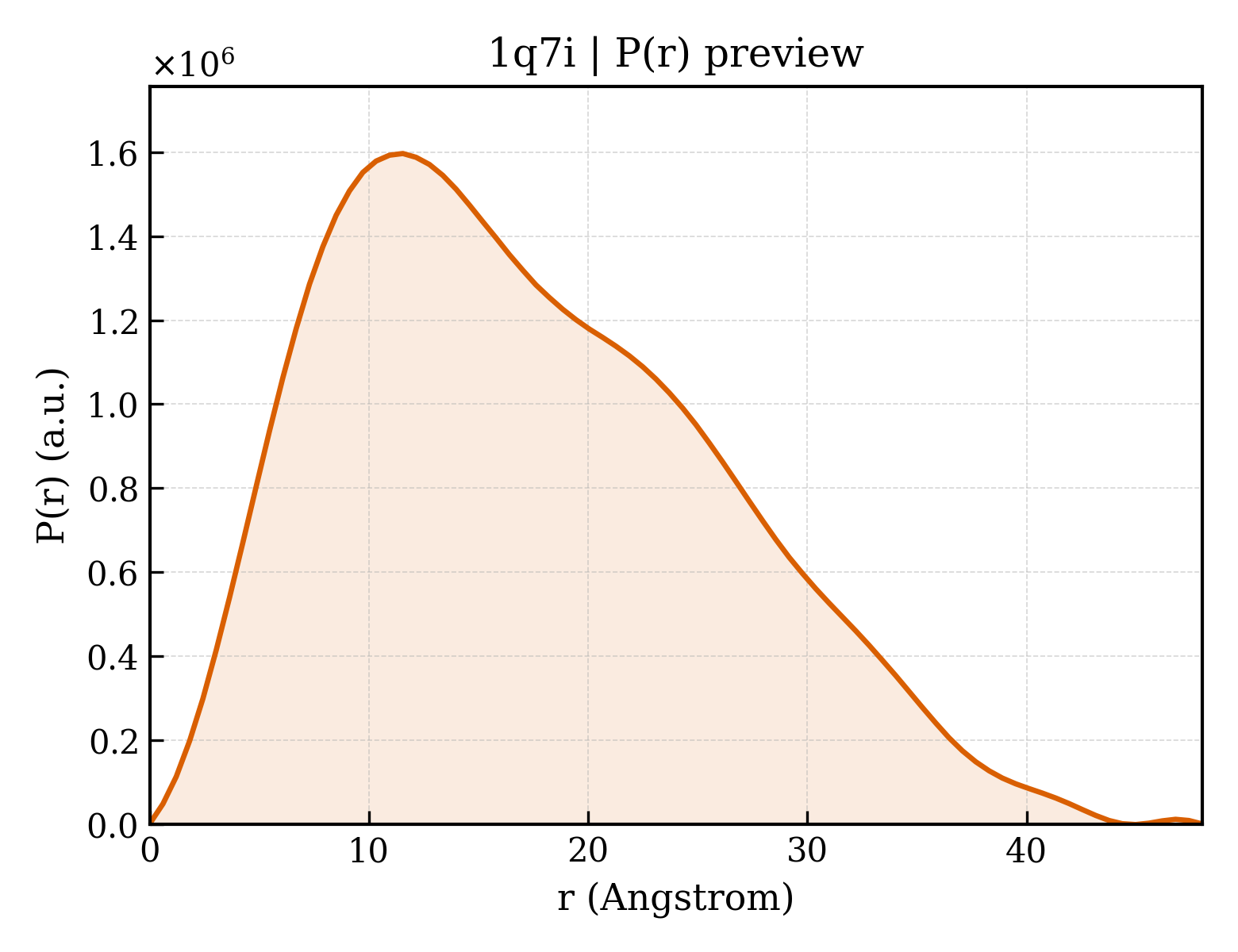 P(r) distribution for 1q7i