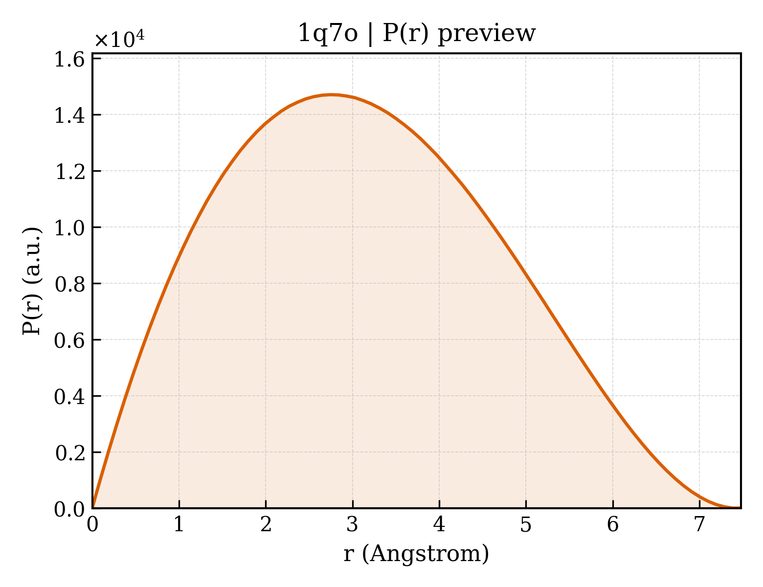 P(r) distribution for 1q7o