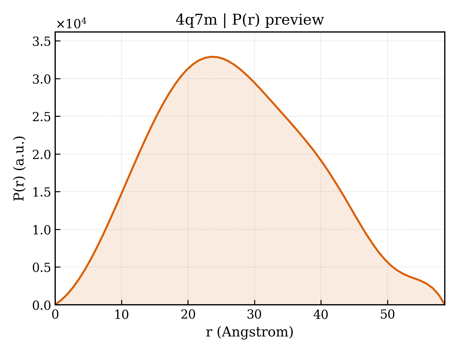 P(r) distribution for 4q7m