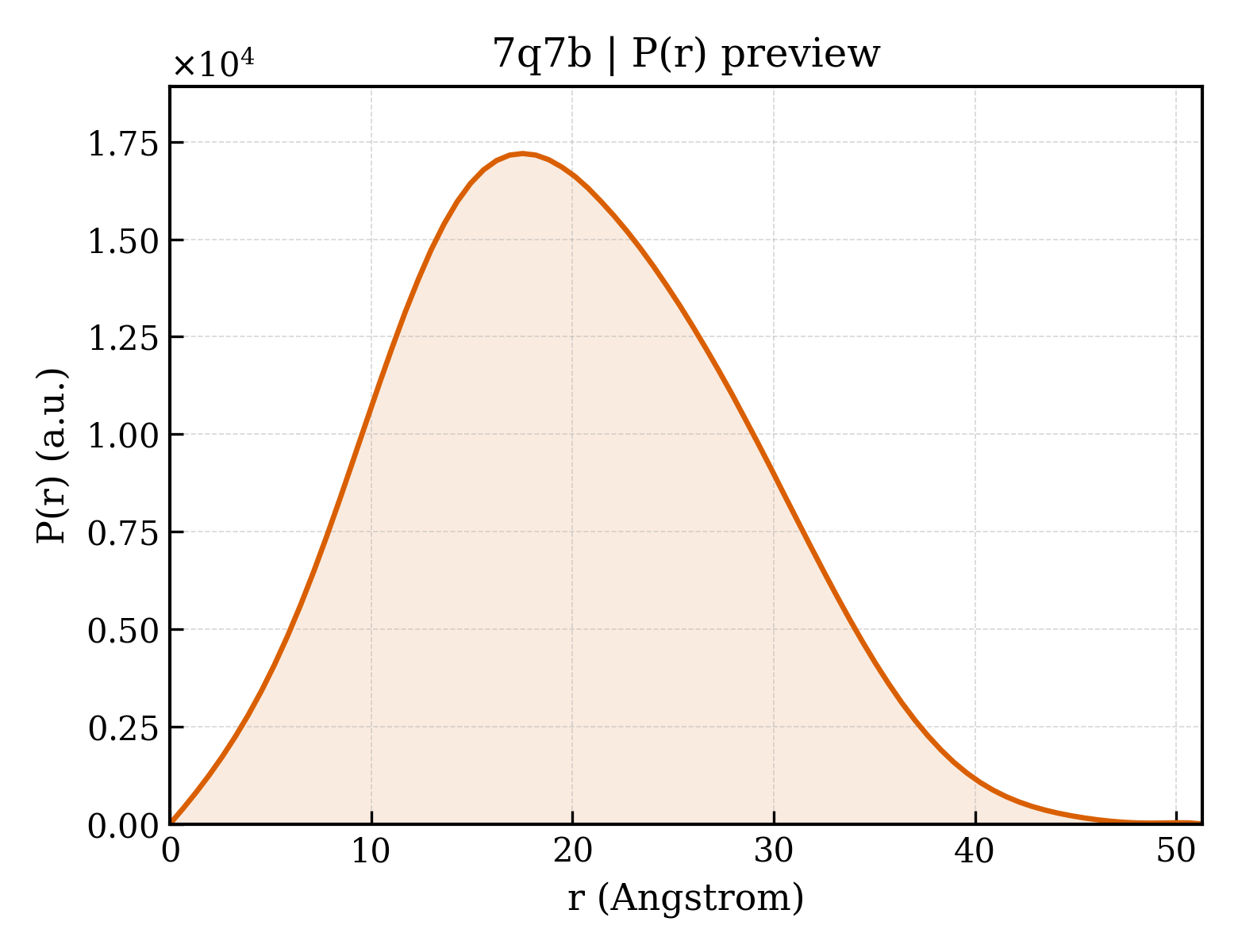 P(r) distribution for 7q7b