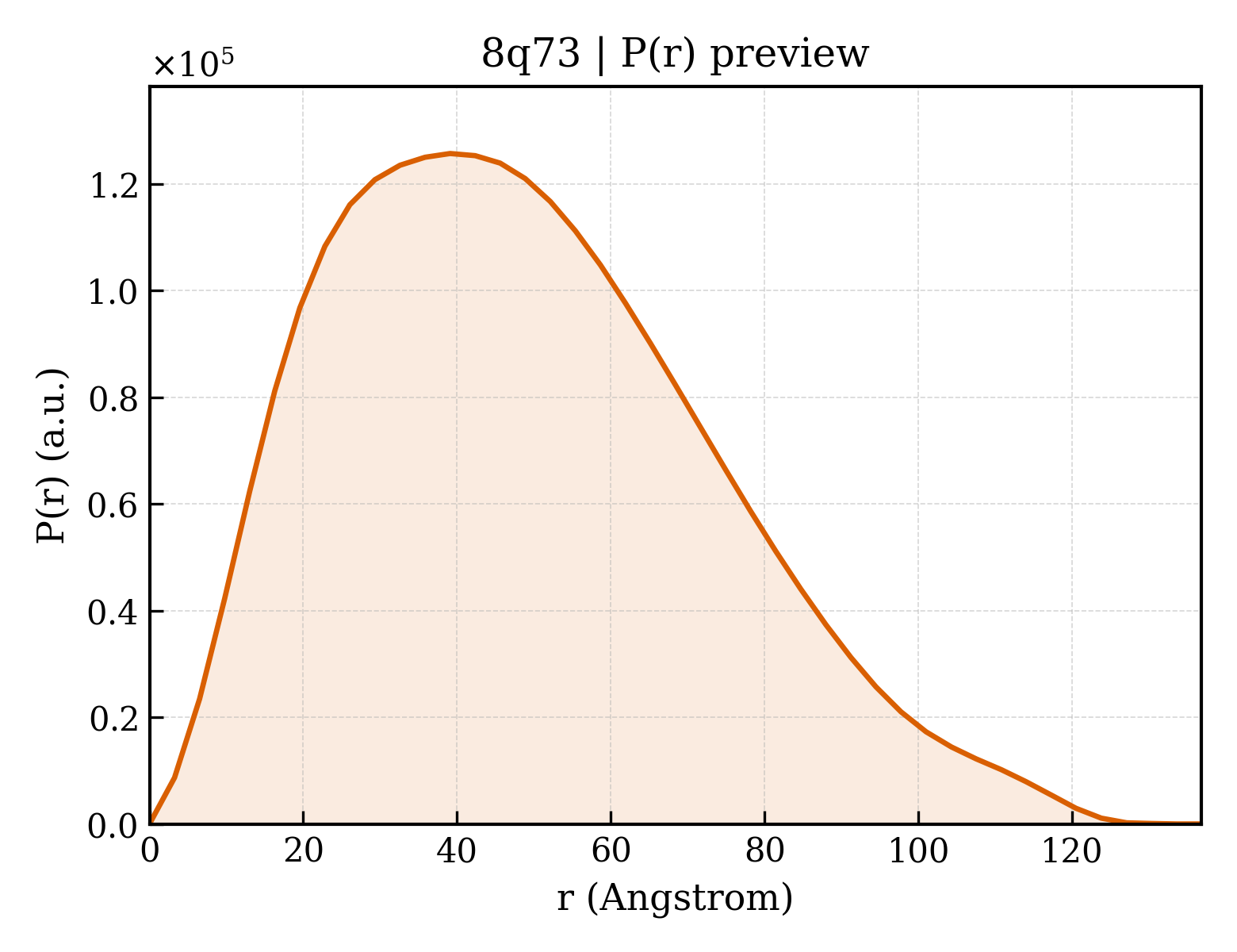 P(r) distribution for 8q73