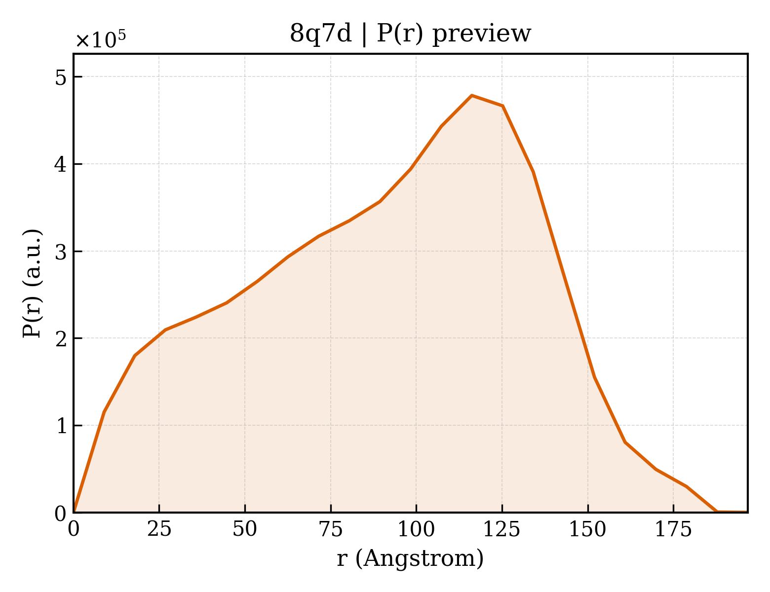 P(r) distribution for 8q7d