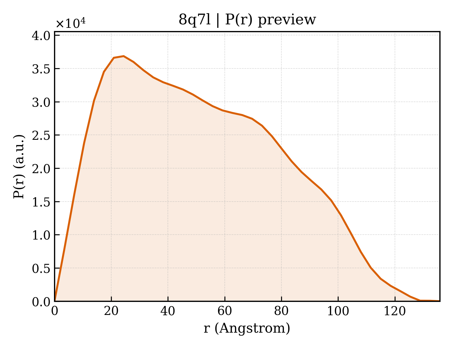 P(r) distribution for 8q7l