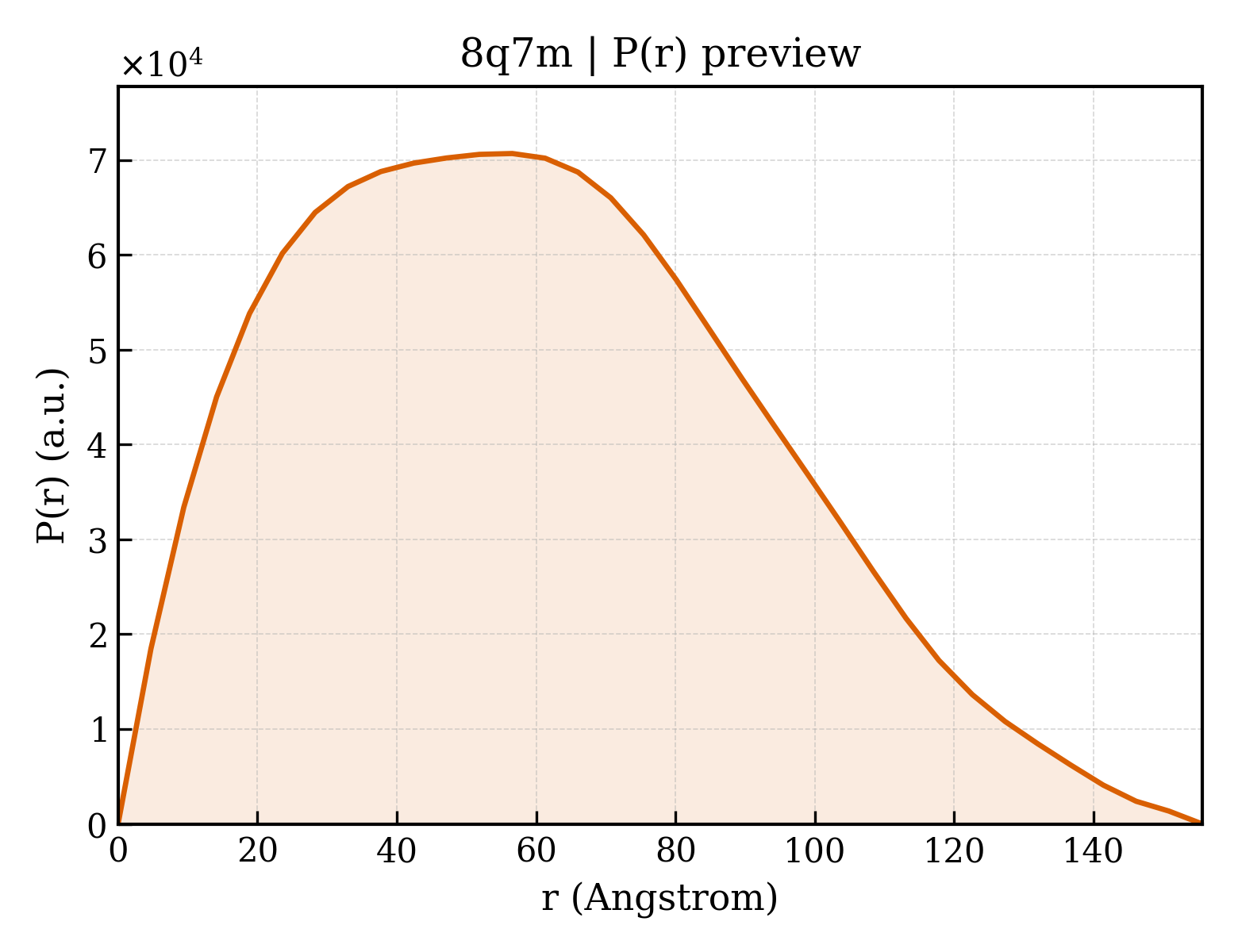 P(r) distribution for 8q7m