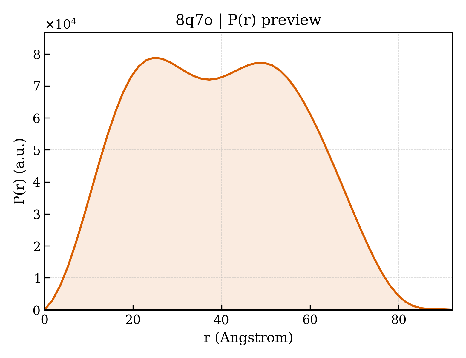 P(r) distribution for 8q7o