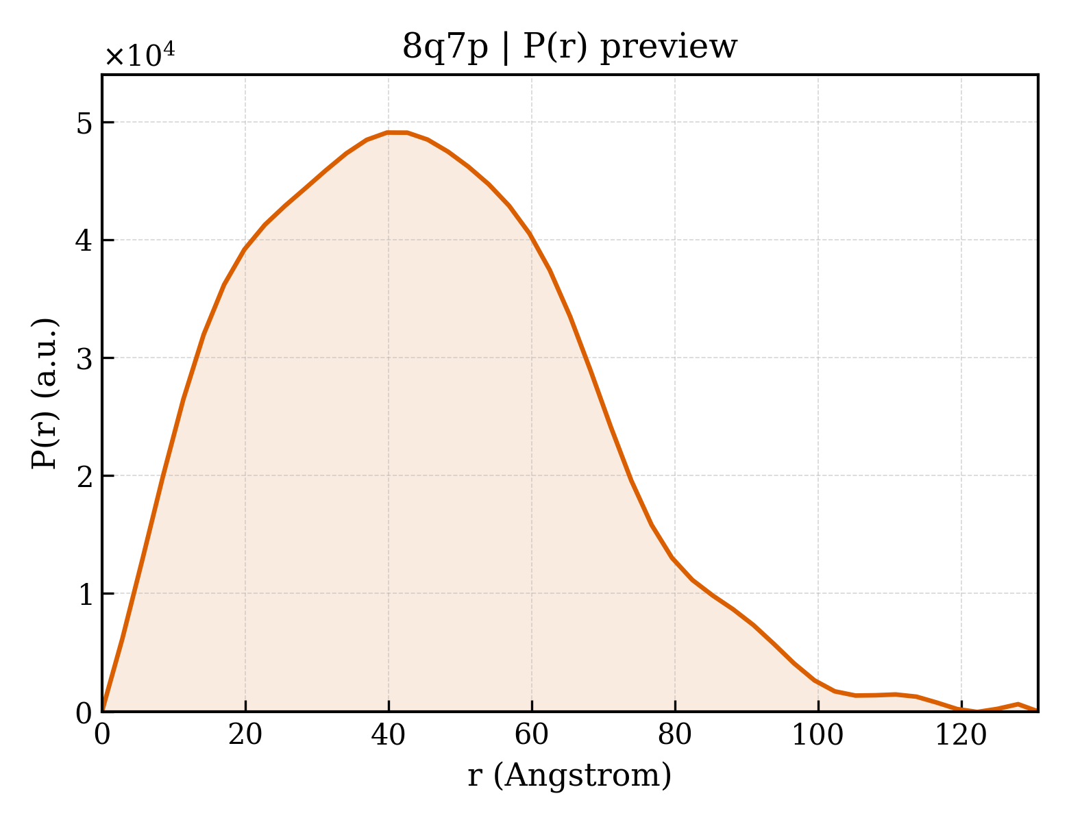 P(r) distribution for 8q7p