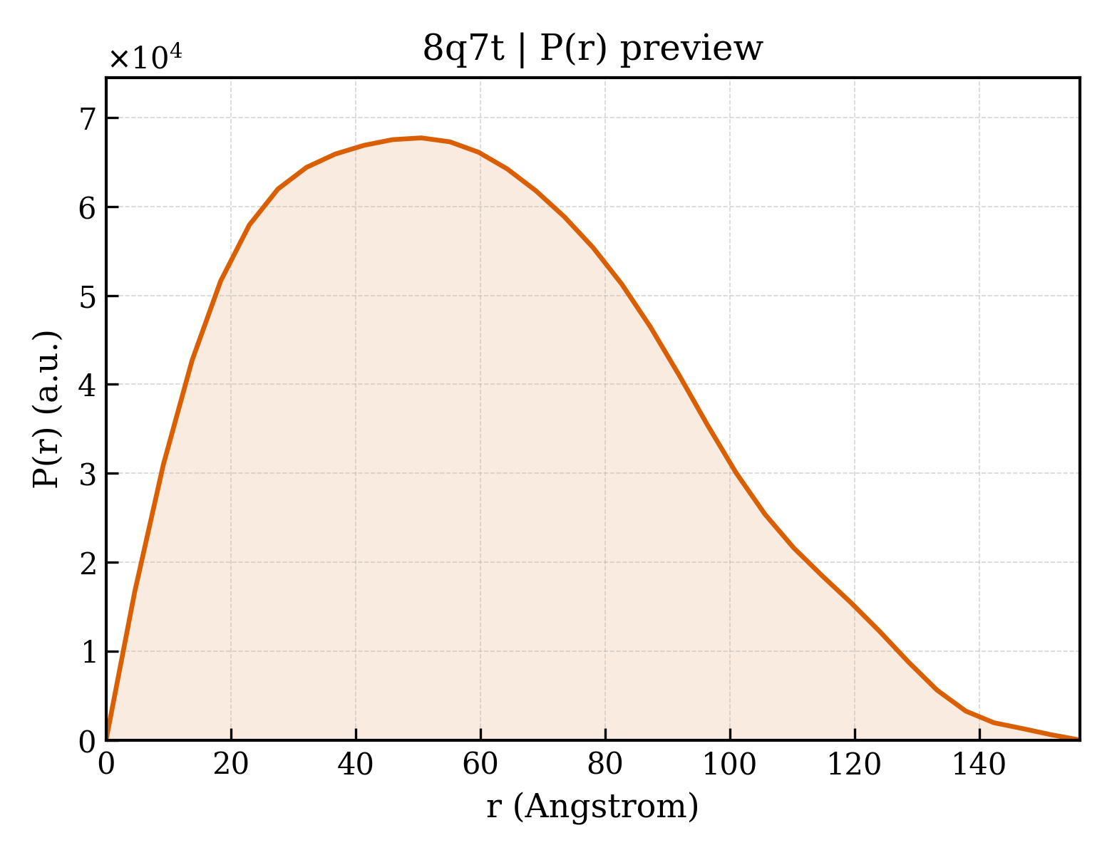 P(r) distribution for 8q7t
