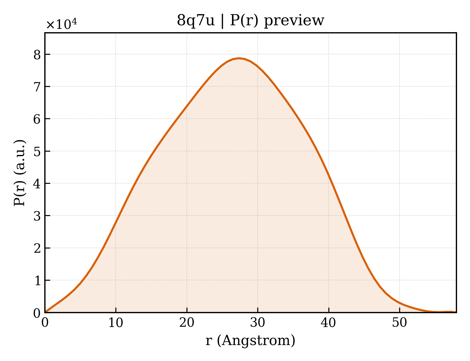 P(r) distribution for 8q7u