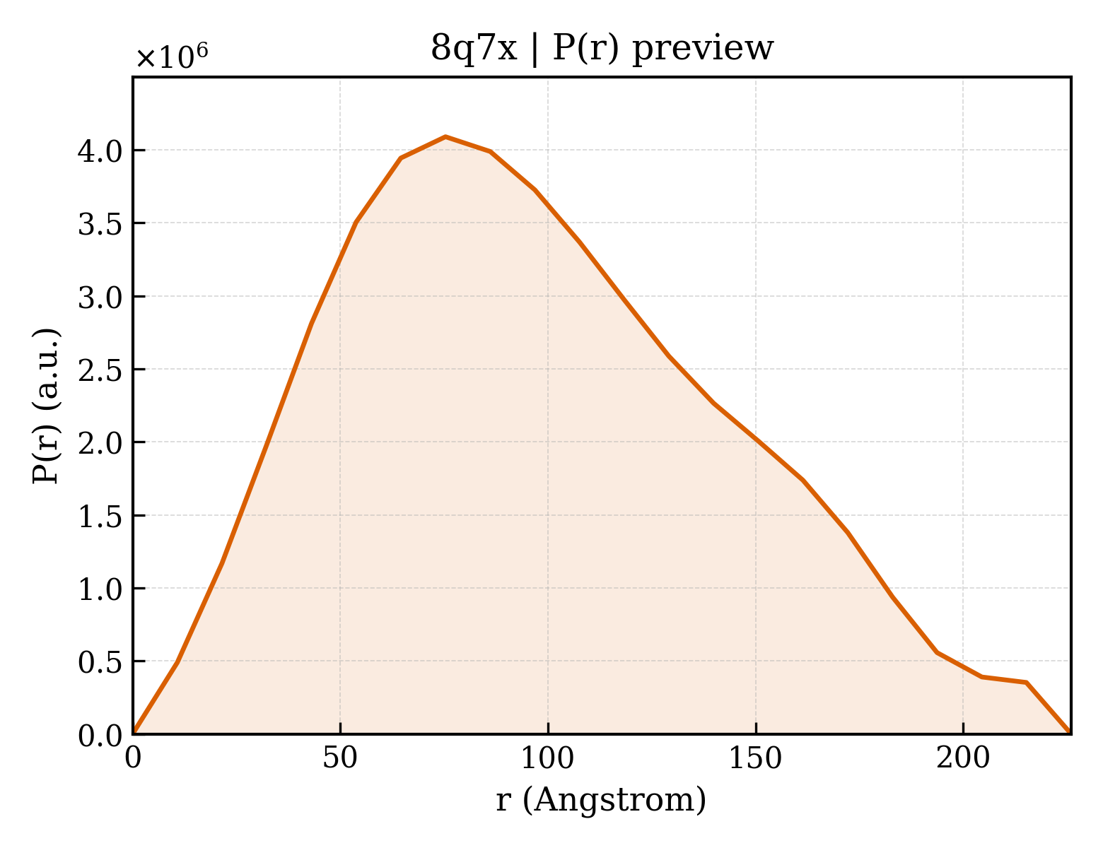 P(r) distribution for 8q7x