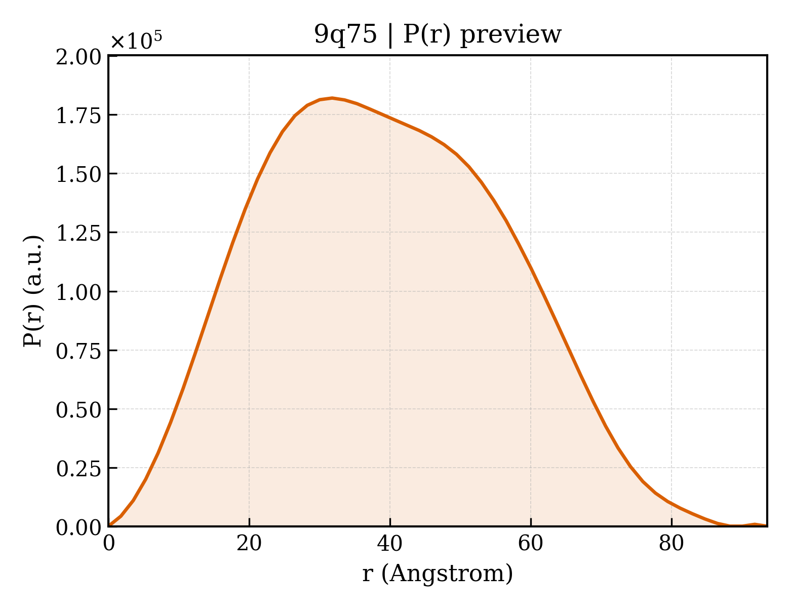 P(r) distribution for 9q75