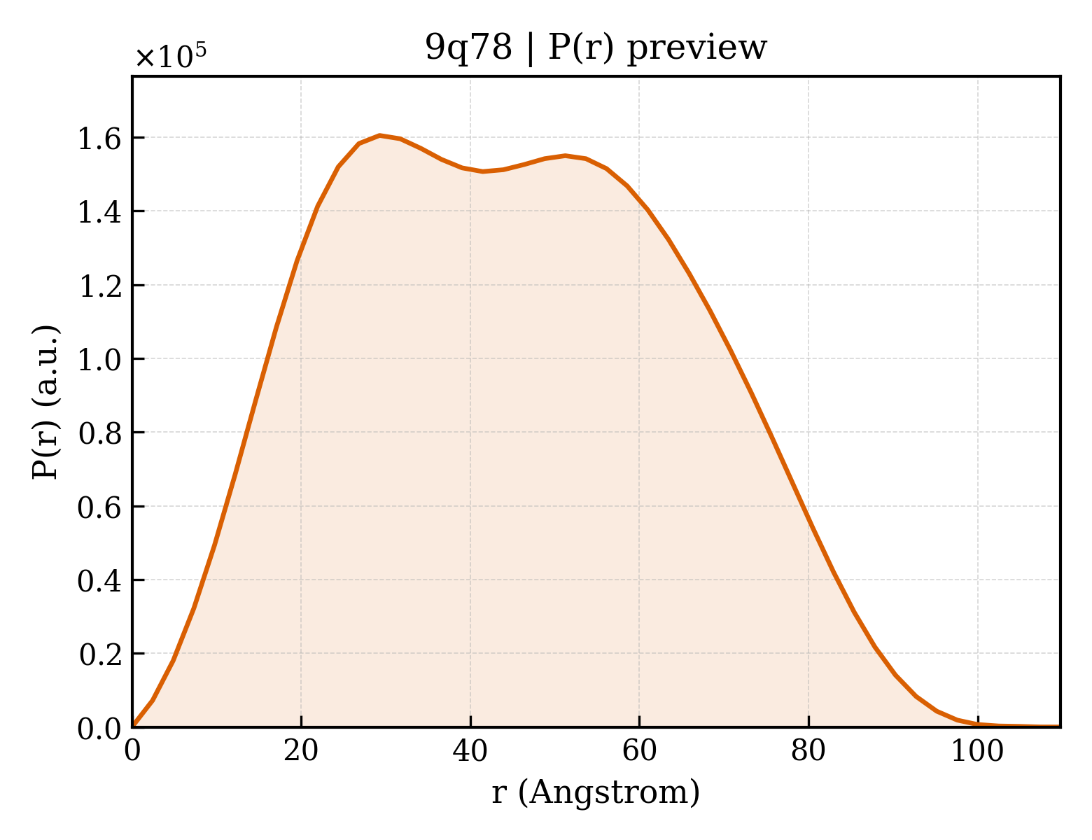 P(r) distribution for 9q78