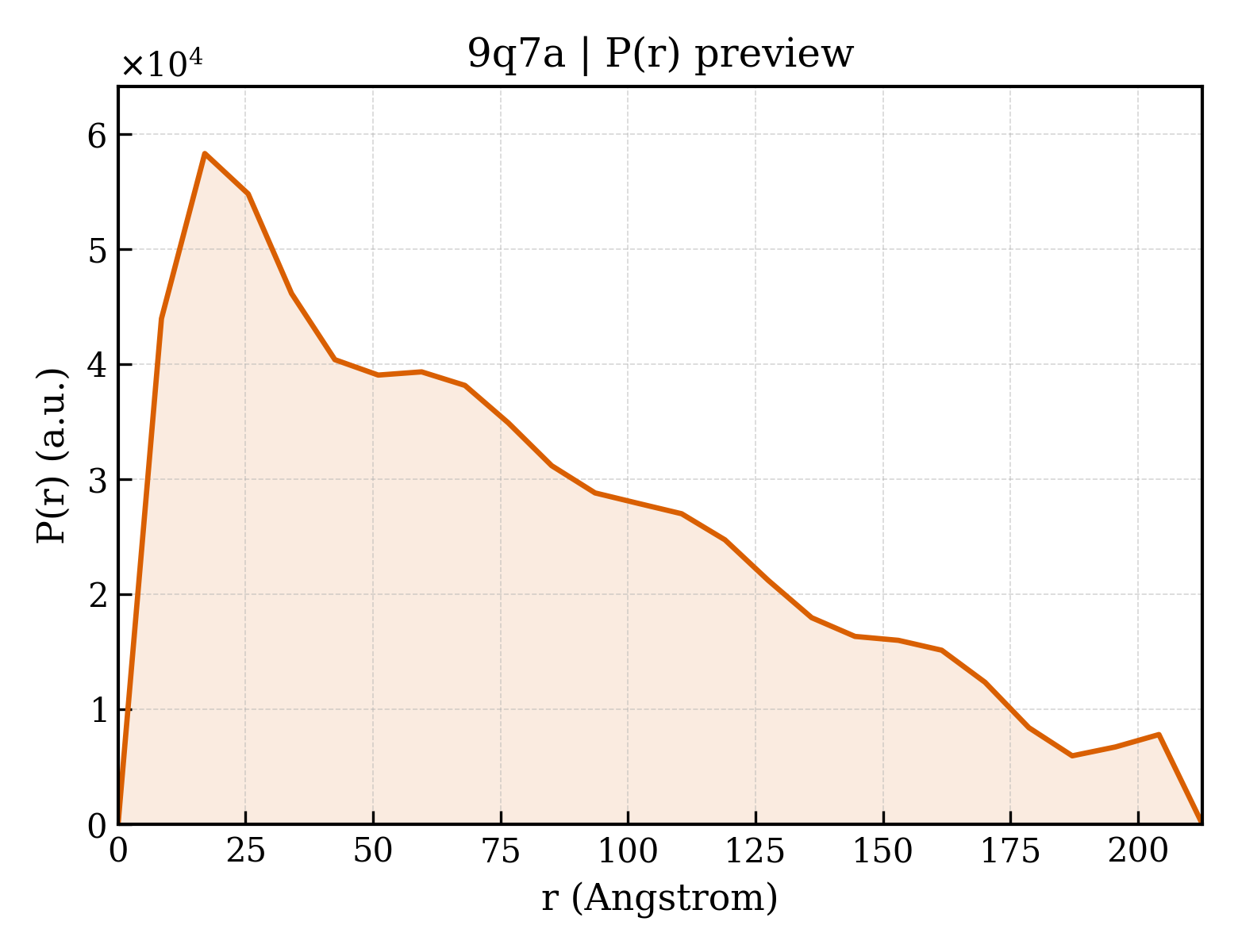 P(r) distribution for 9q7a