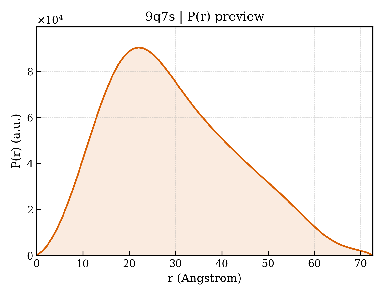 P(r) distribution for 9q7s