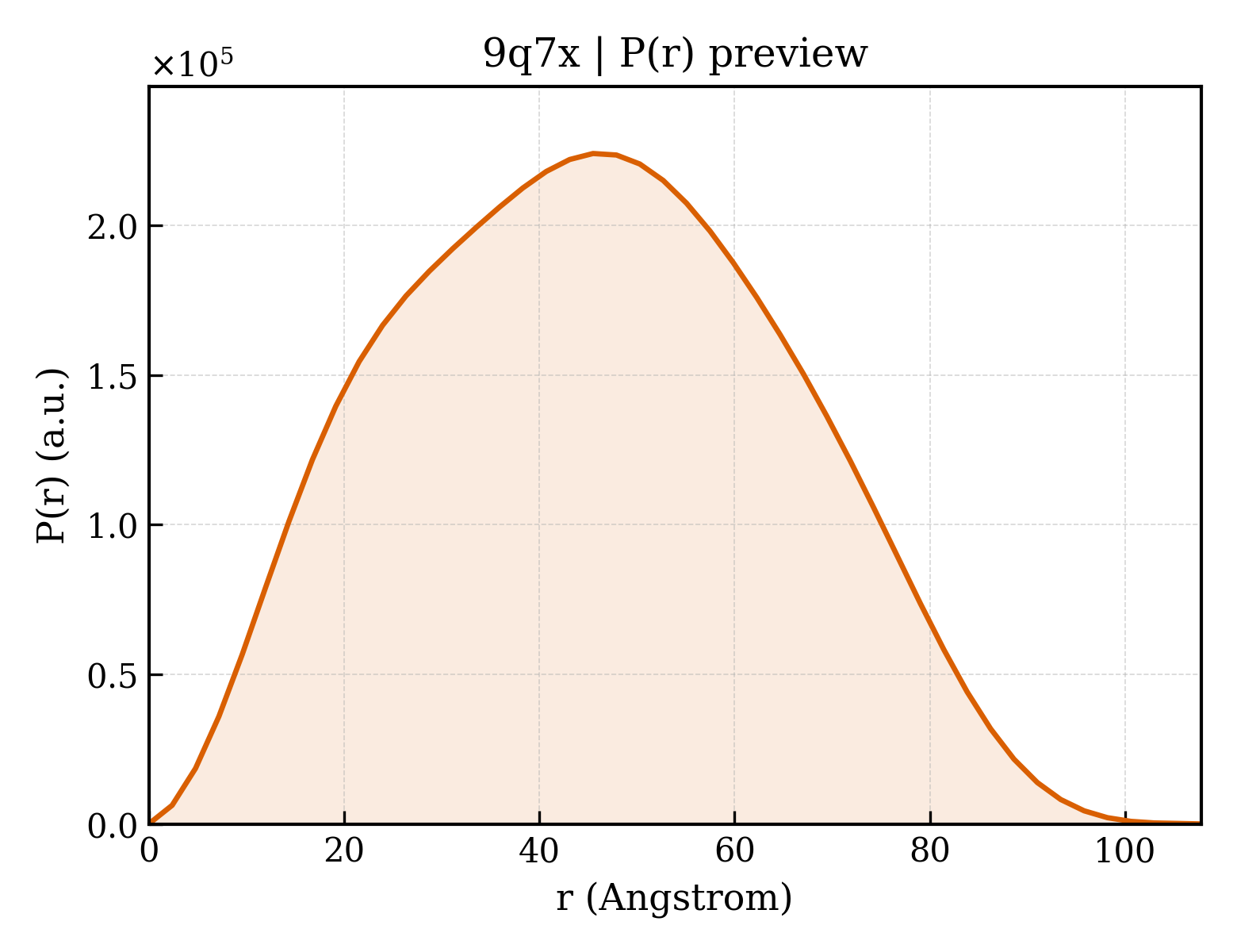 P(r) distribution for 9q7x