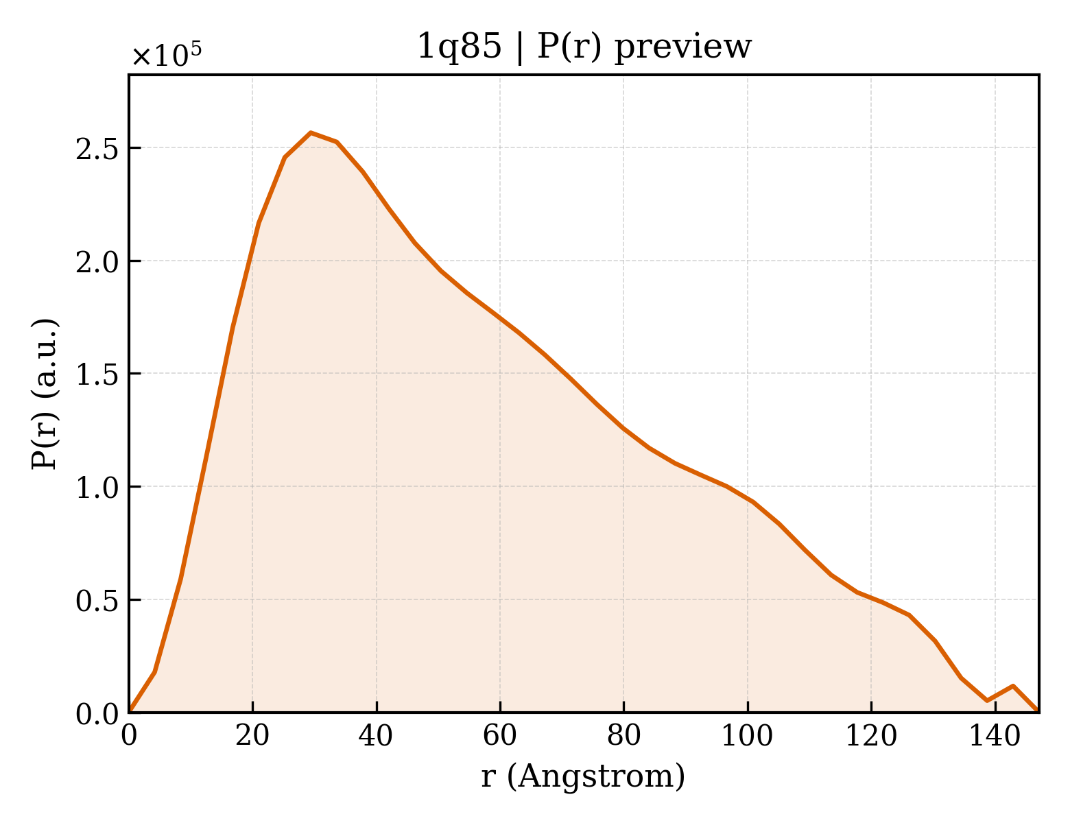 P(r) distribution for 1q85