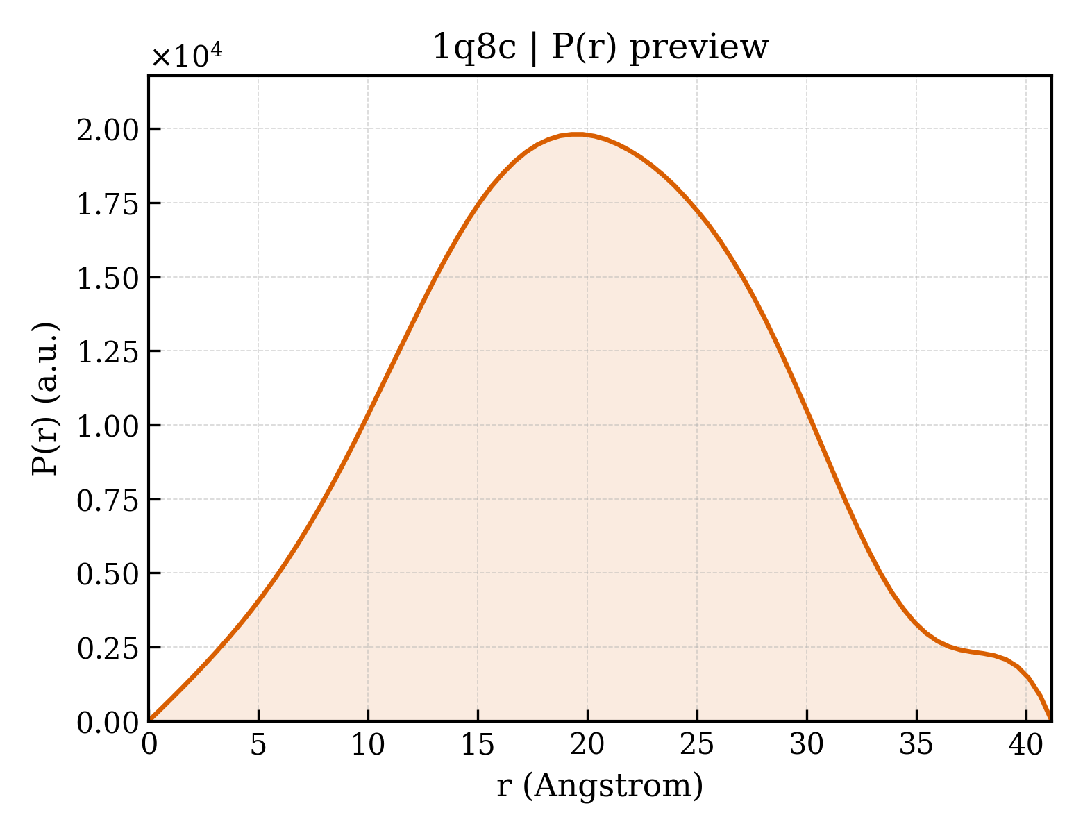 P(r) distribution for 1q8c