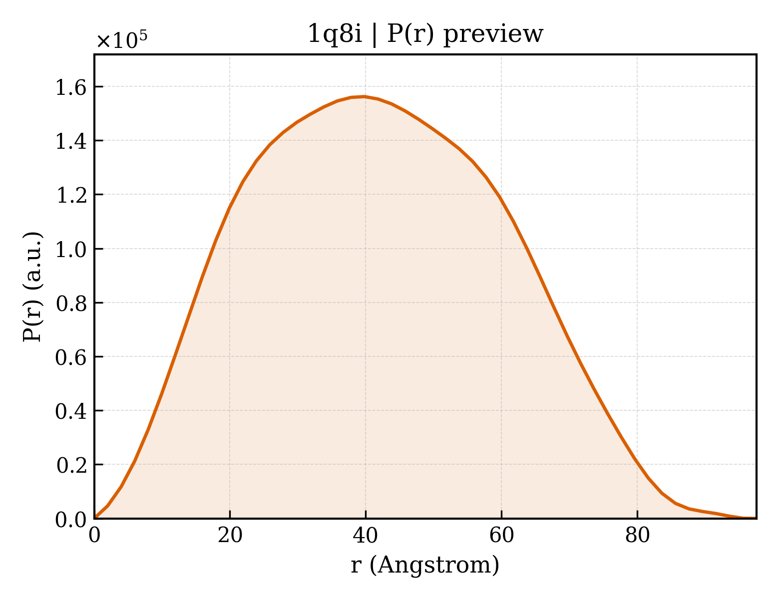 P(r) distribution for 1q8i
