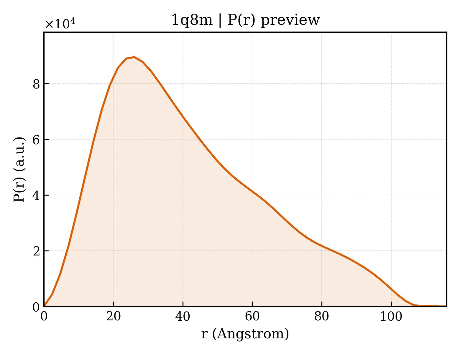 P(r) distribution for 1q8m