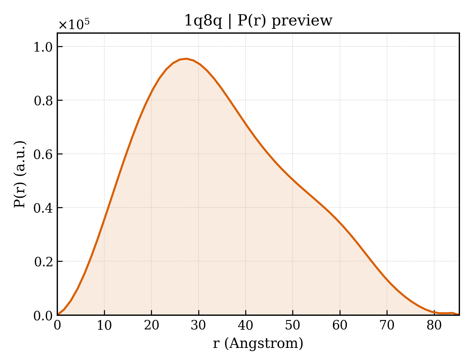 P(r) distribution for 1q8q