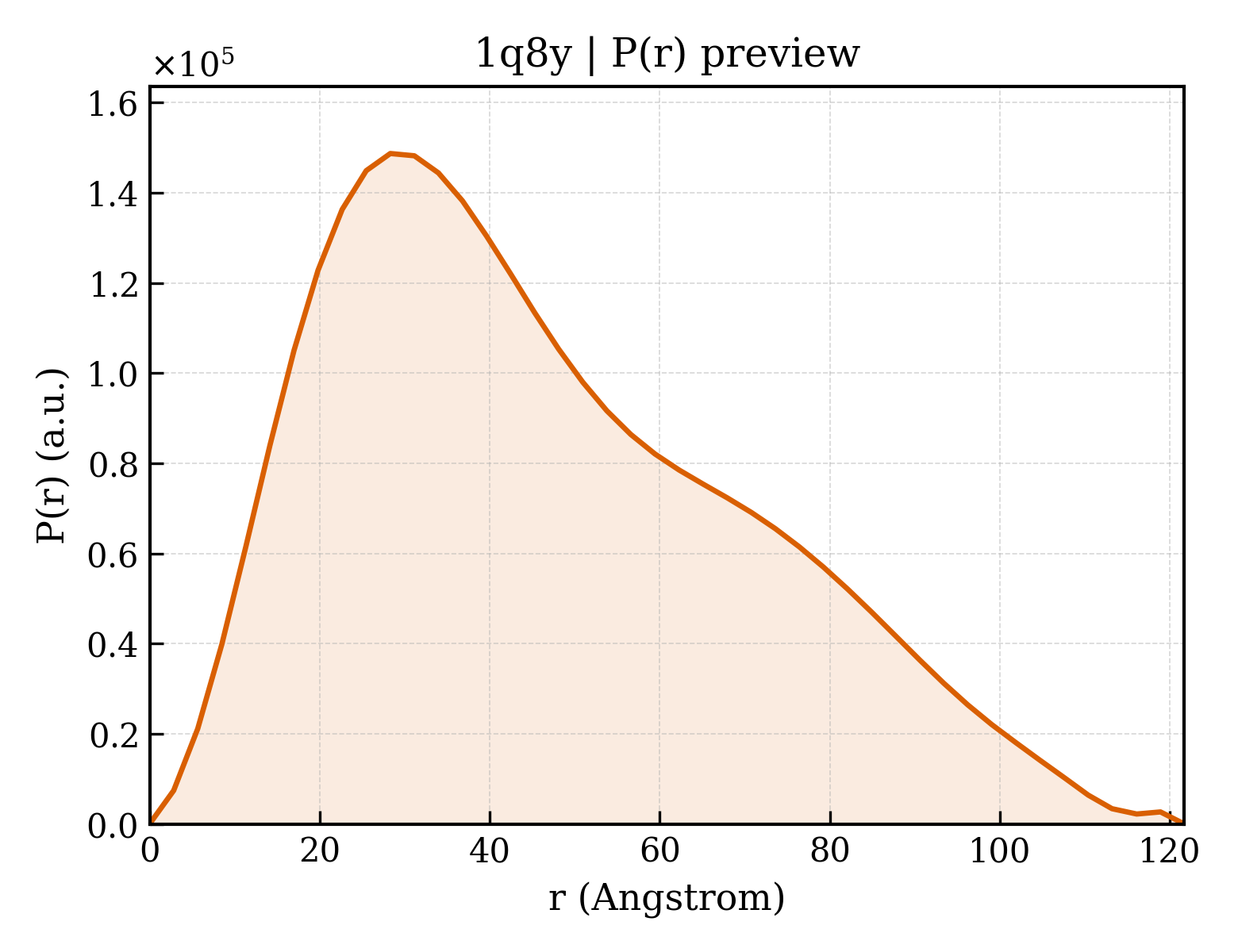 P(r) distribution for 1q8y