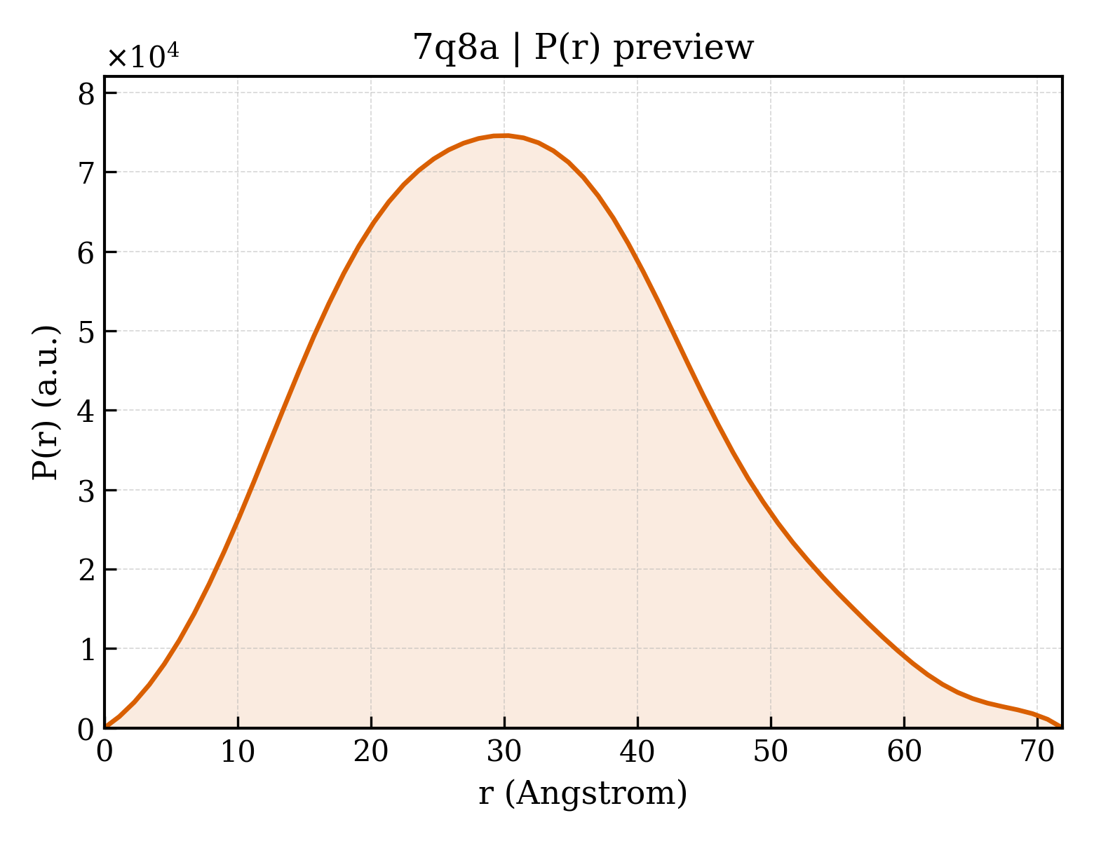 P(r) distribution for 7q8a